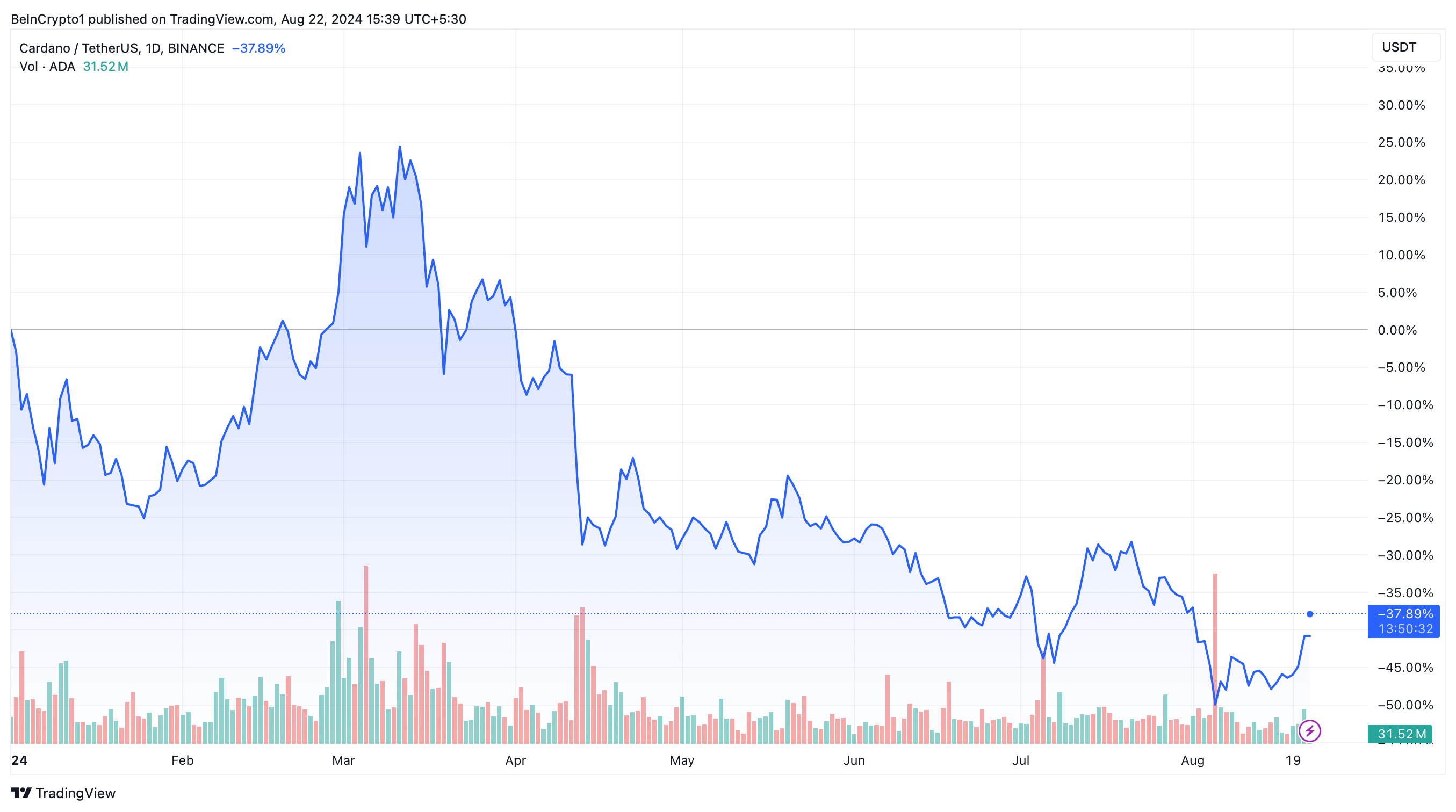 Cardano (ADA) koers prestatie