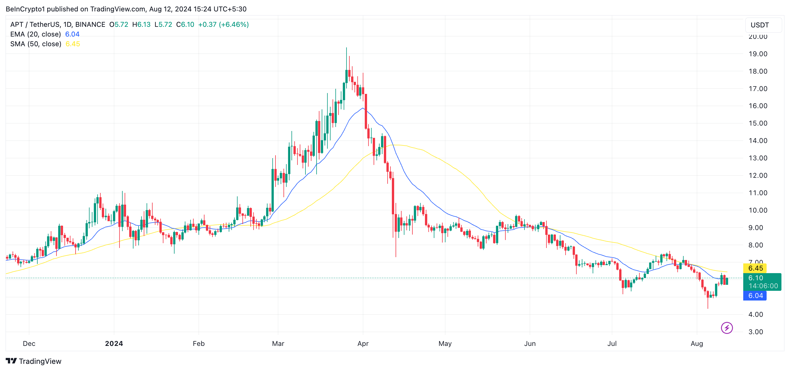 aptos 20-daagse ema en 50-daagse sma