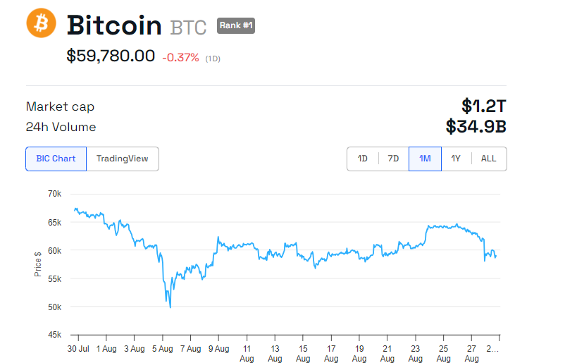 Bitcoin koers prestatie