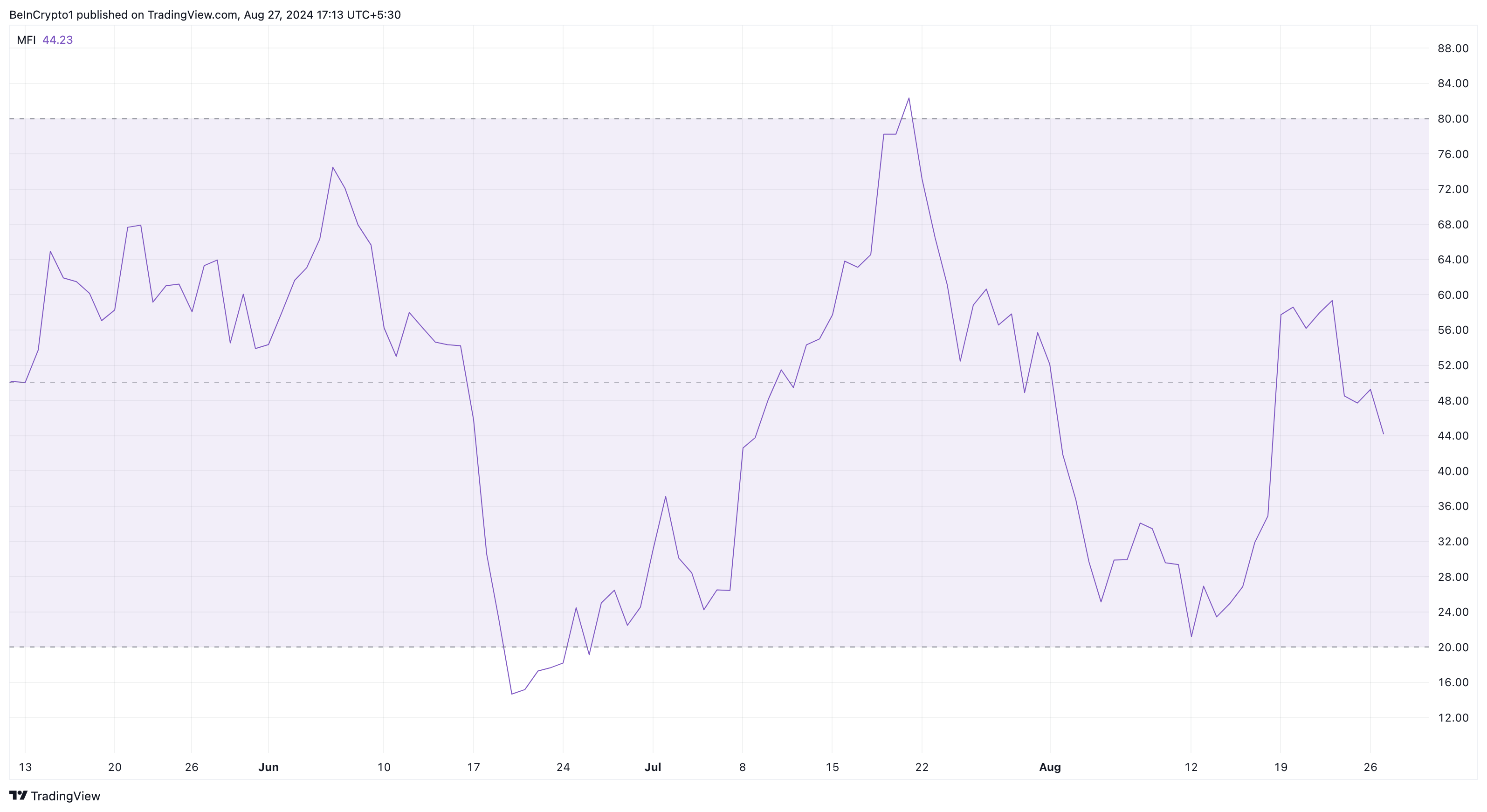 Binance Coin Money Flow Index.
