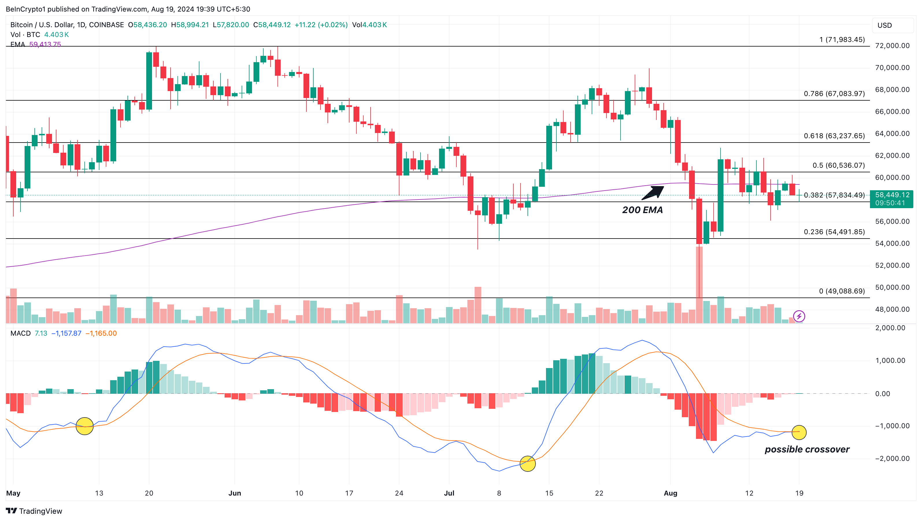 Bitcoin dagelijkse analyse.
