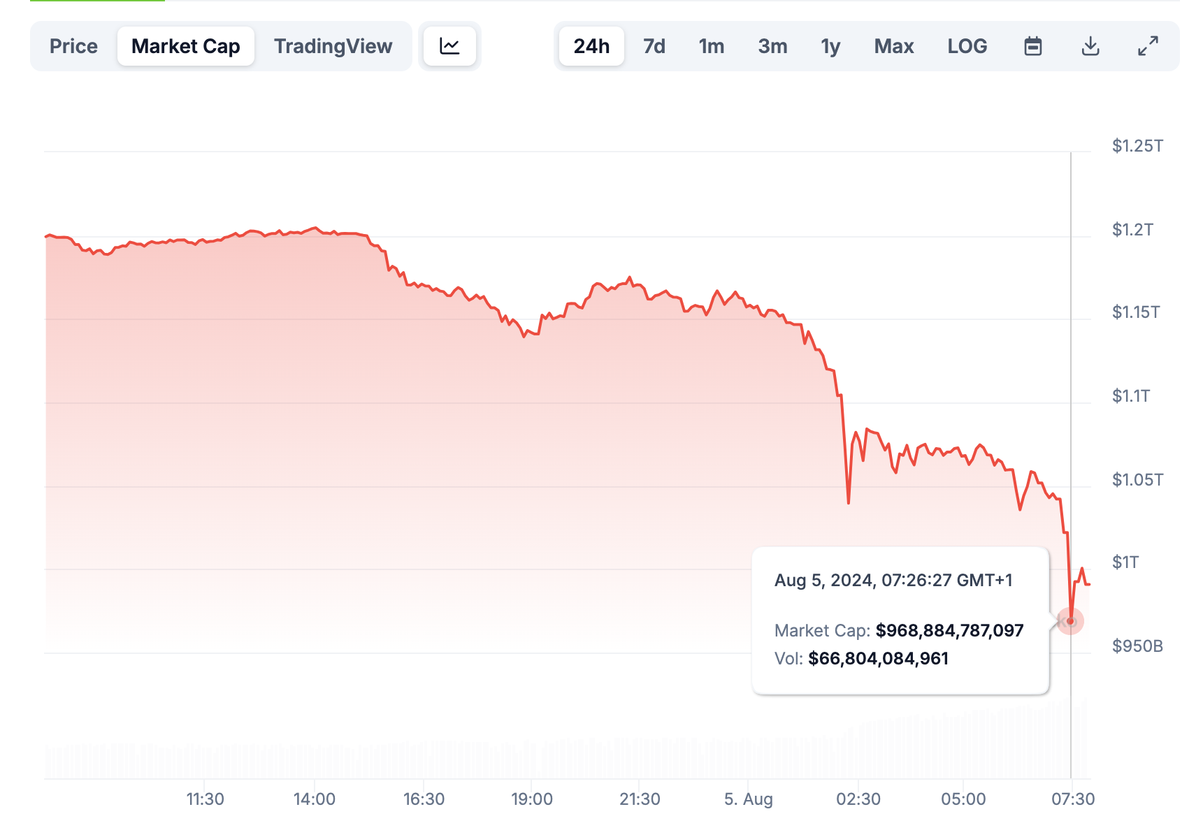 Bitcoin marktkapitalisatie