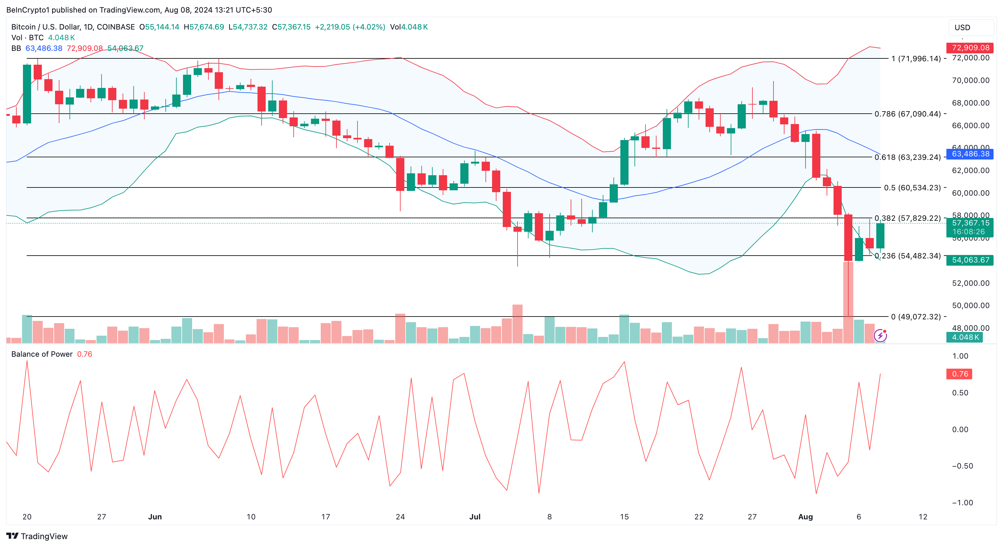 Dagelijkse analyse van Bitcoin
