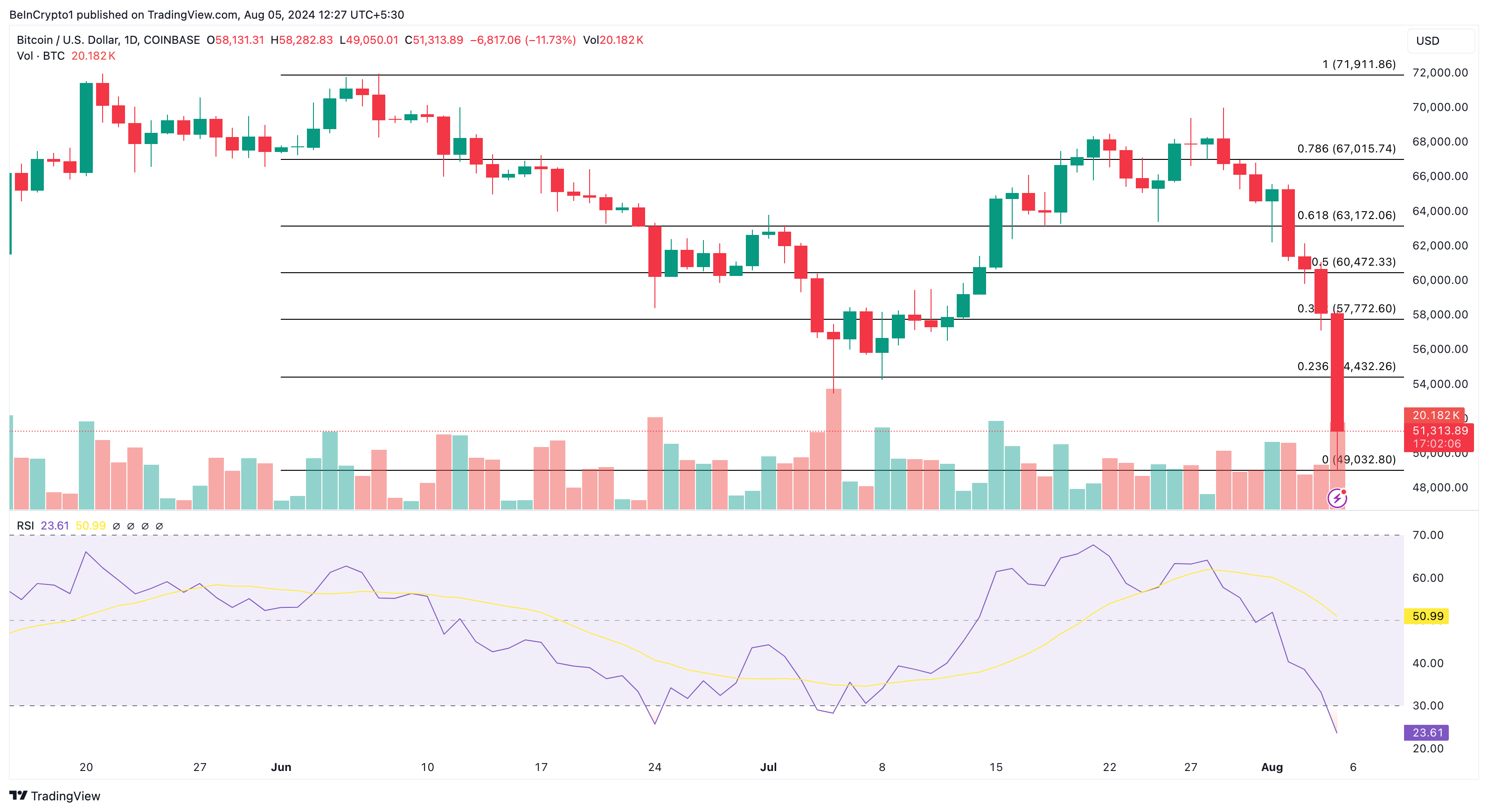 Bitcoin dagelijkse analyse