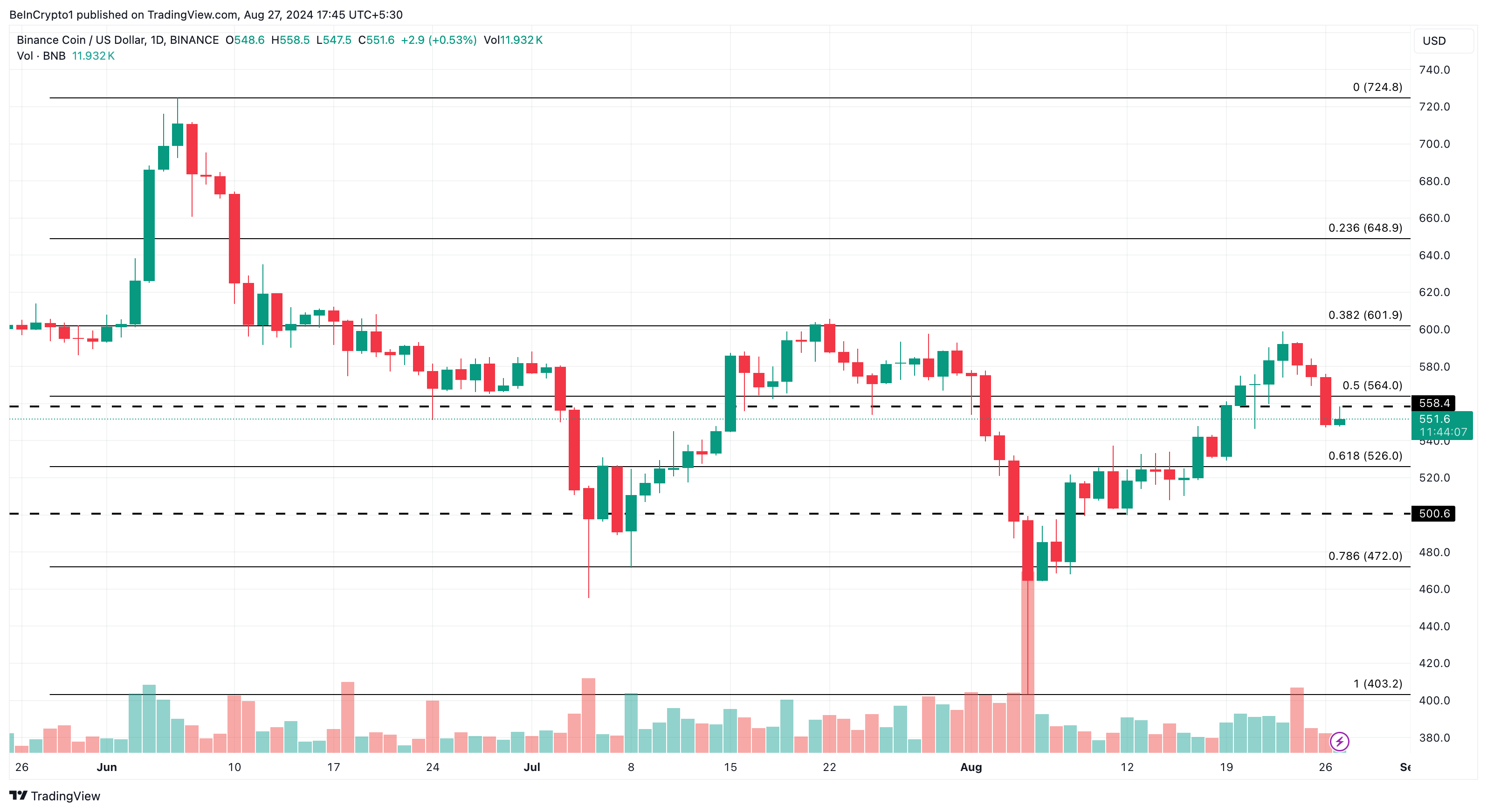 Binance dagelijkse analyse.