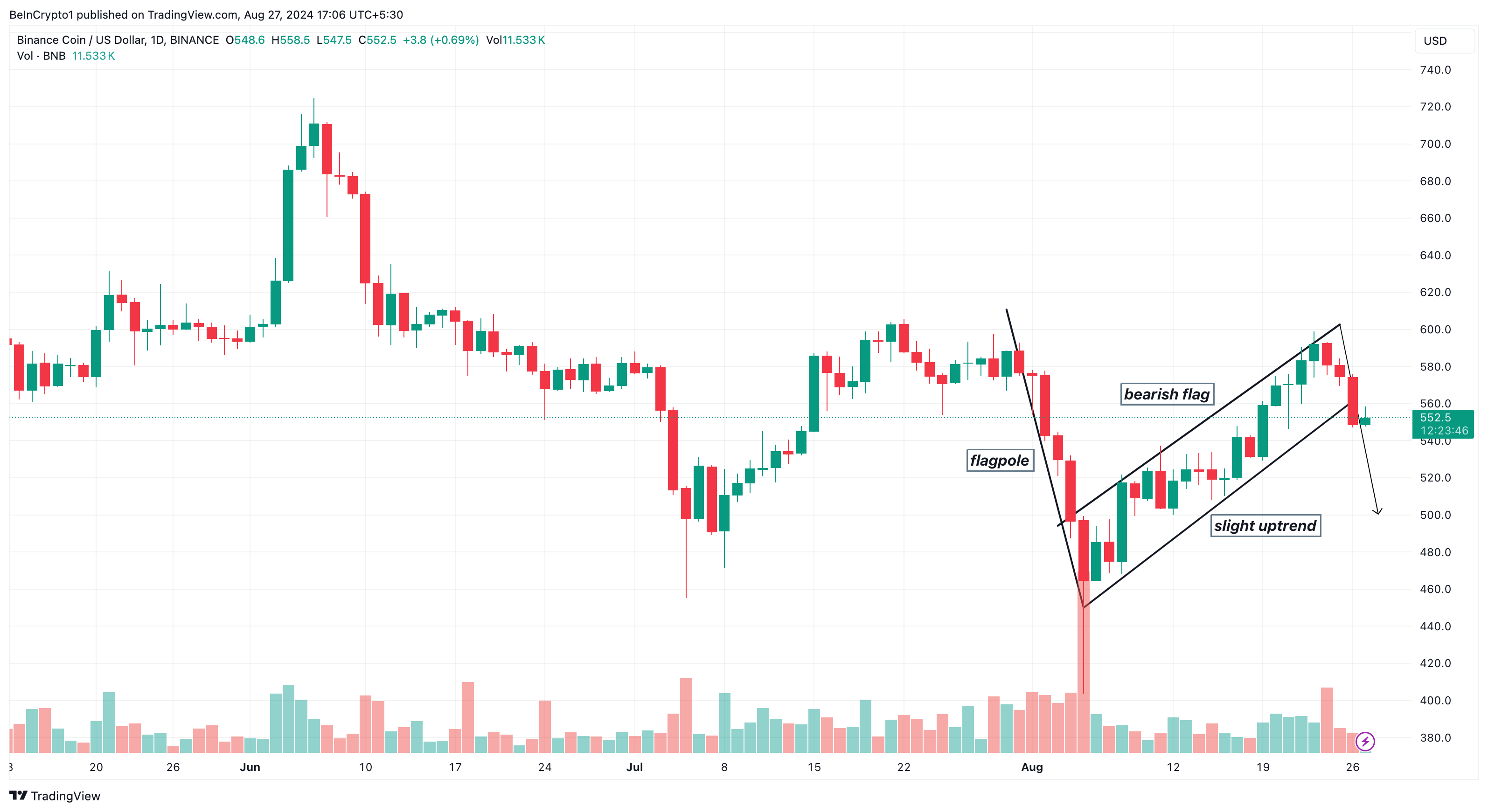 Binance Coin dagelijkse analyse.