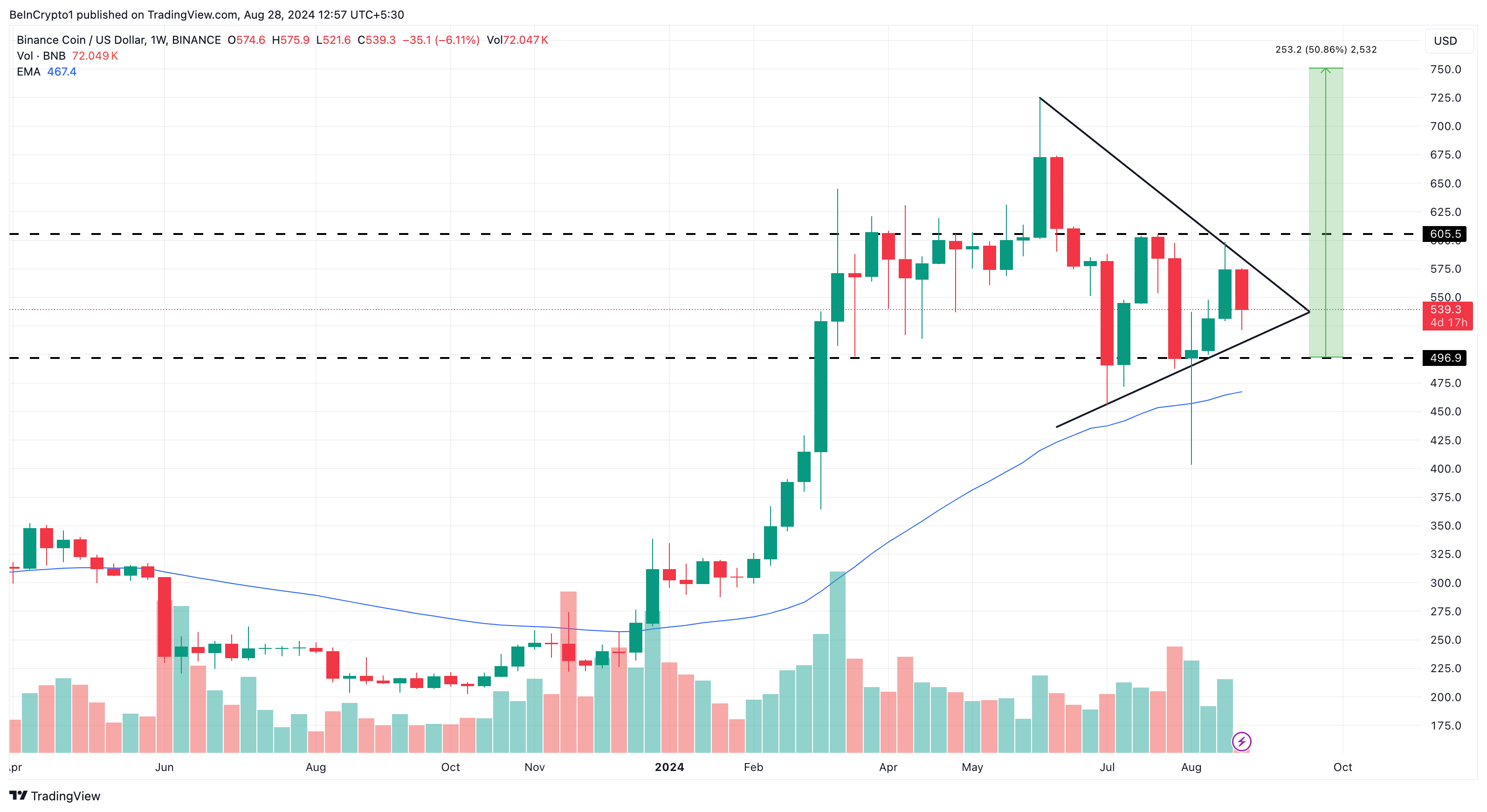 Binance Coin wekelijkse analyse.