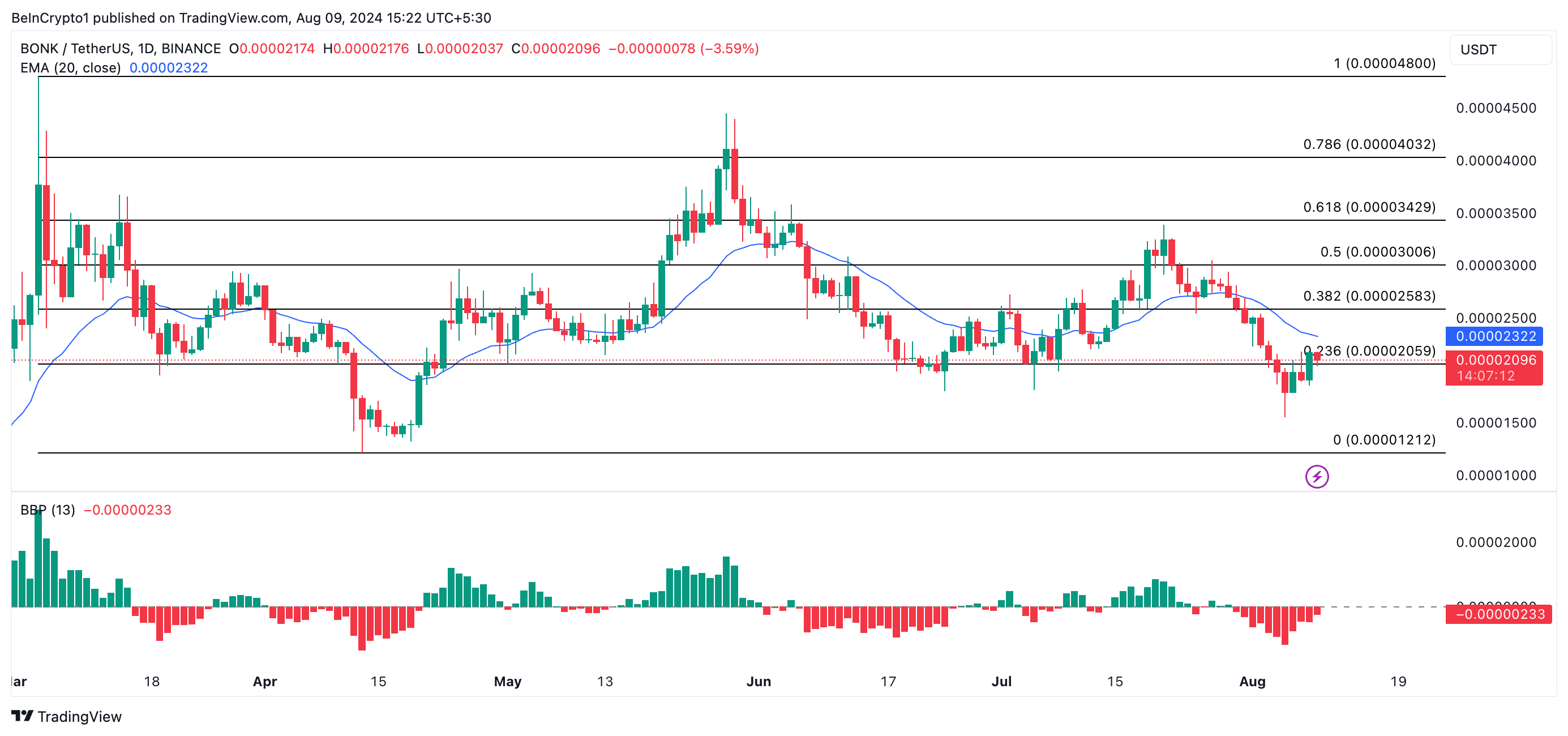 Bitcoin koers verwachting