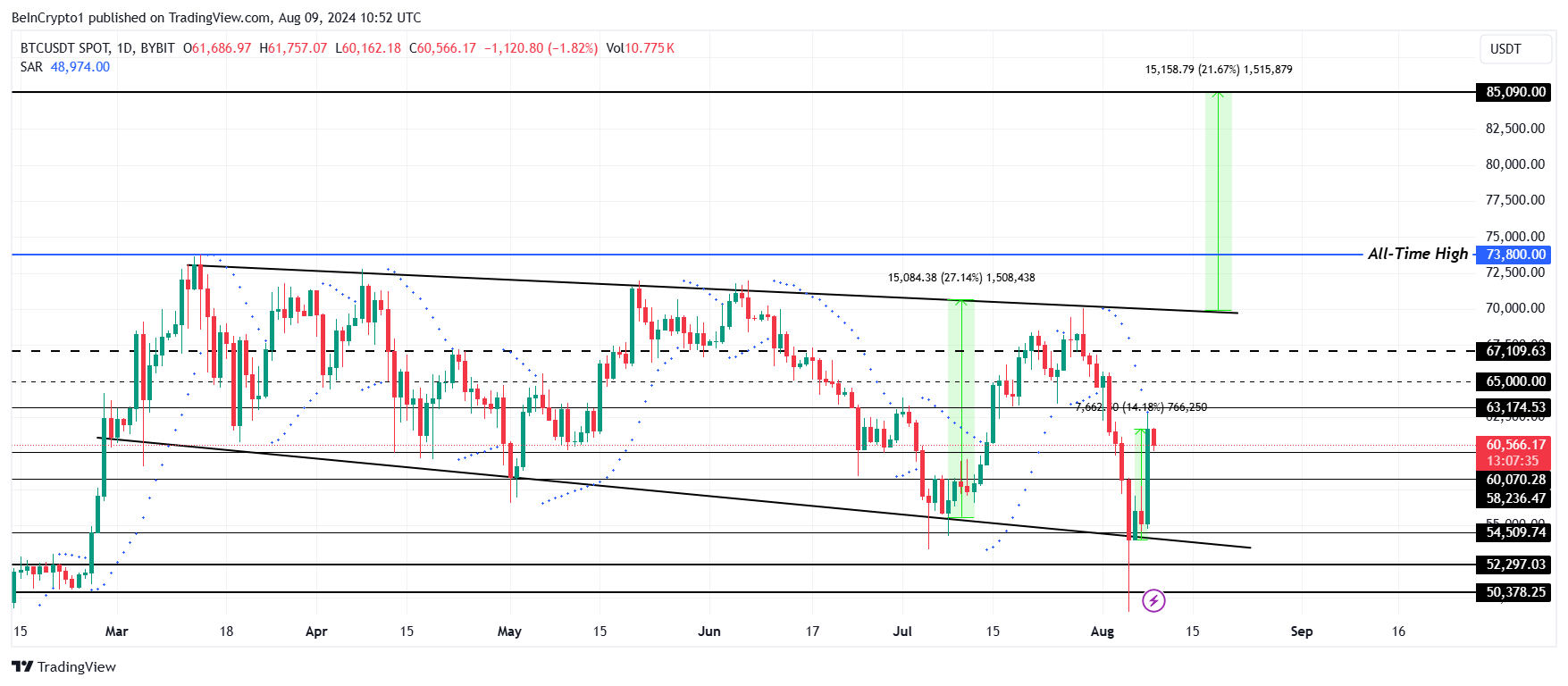 Bitcoin koers analyse.