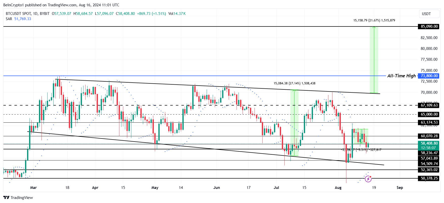 Bitcoin koers analyse.