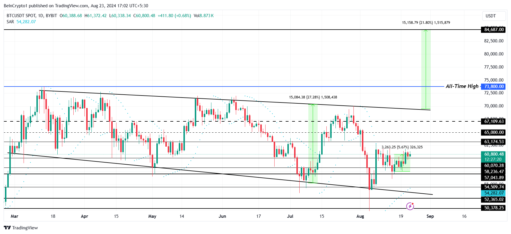 Bitcoin koers analyse.