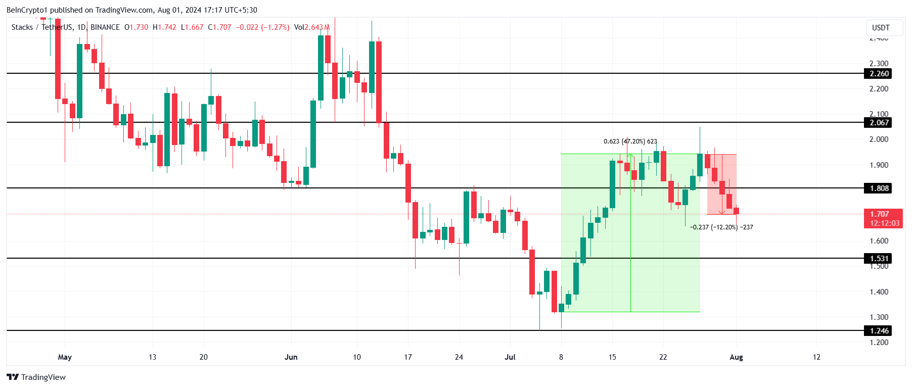 STX koers analyse.
