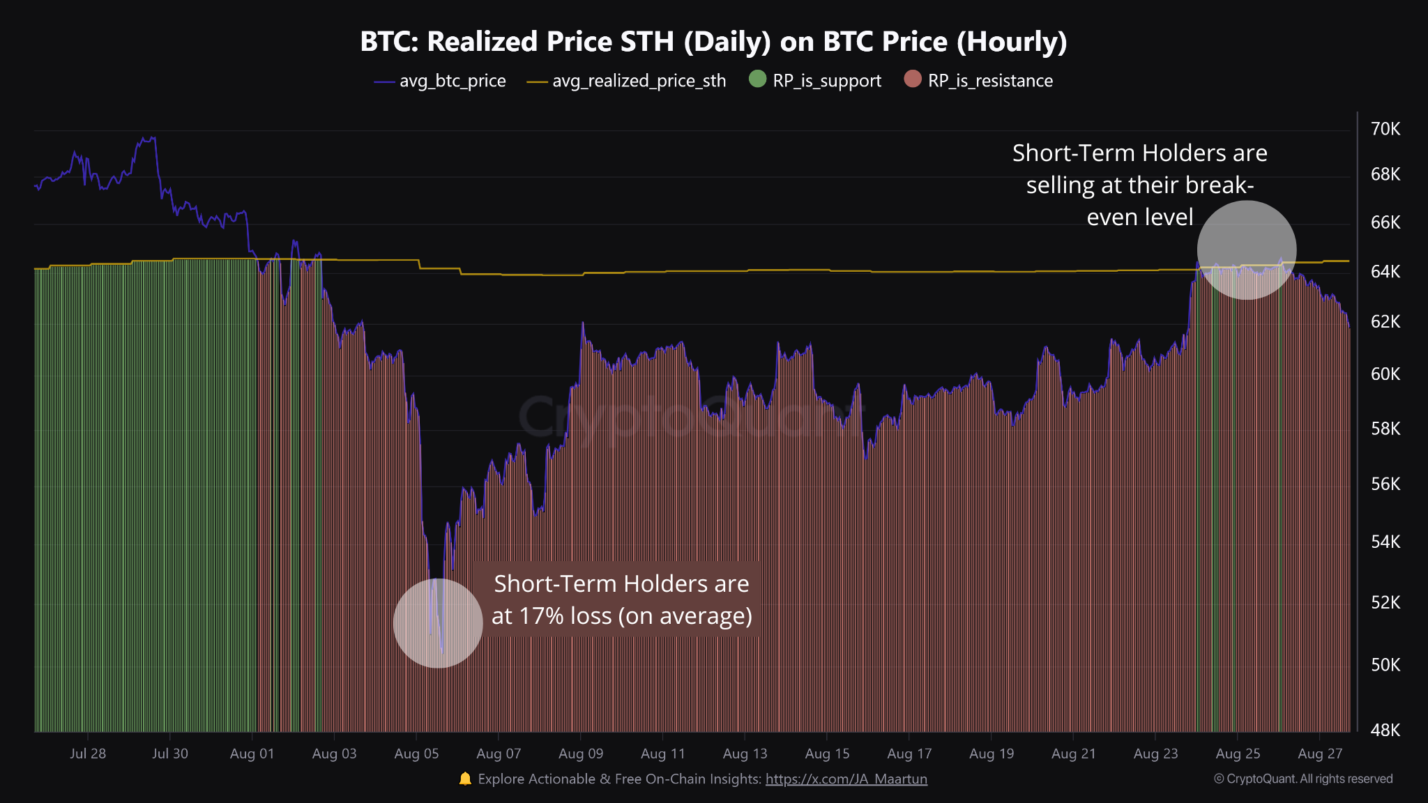 Bitcoin koerscorrectie terwijl kortetermijnhouders verkopen bij break-even, Bron: CryptoQuant