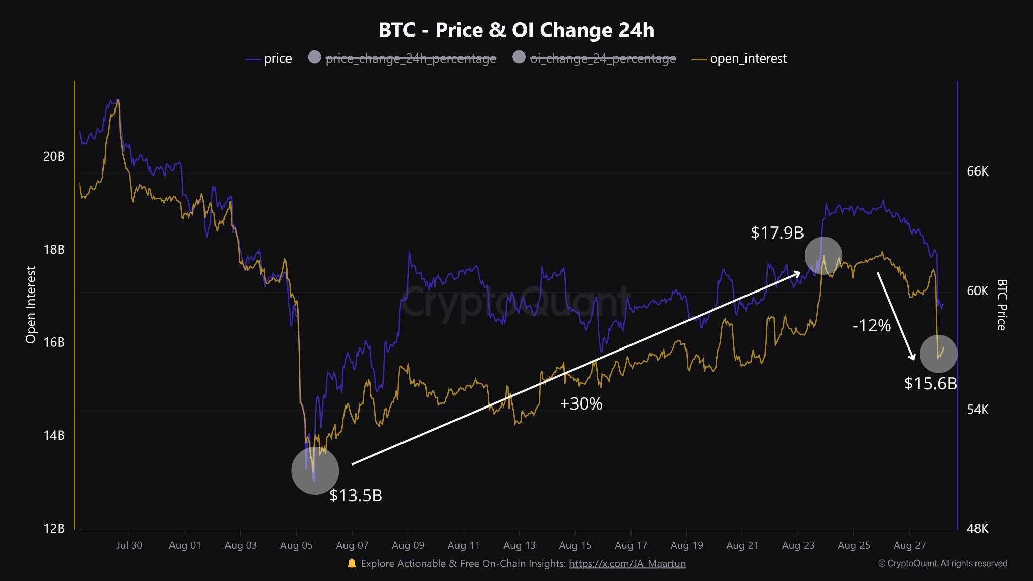 Open Interest, Bron: CryptoQuant