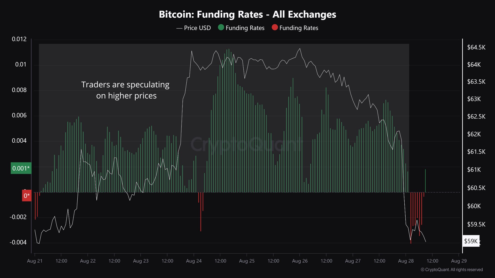 Funding Rates, Bron: CryptoQuant