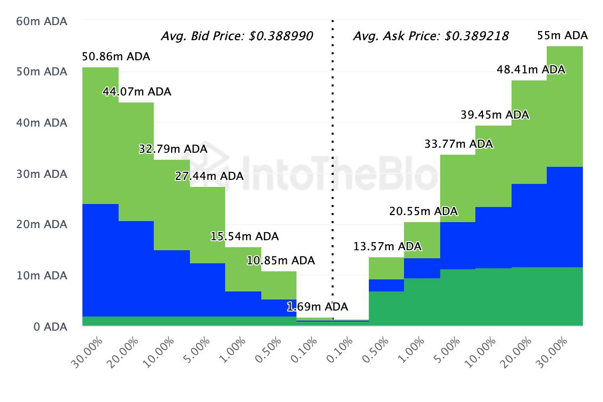 Cardano Exchange On-chain Market Depth.