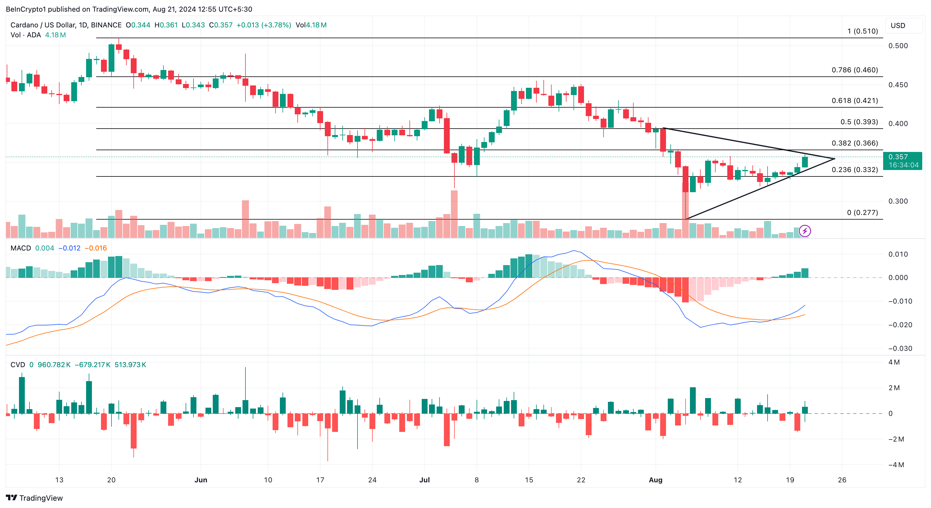 Cardano dagelijkse analyse.