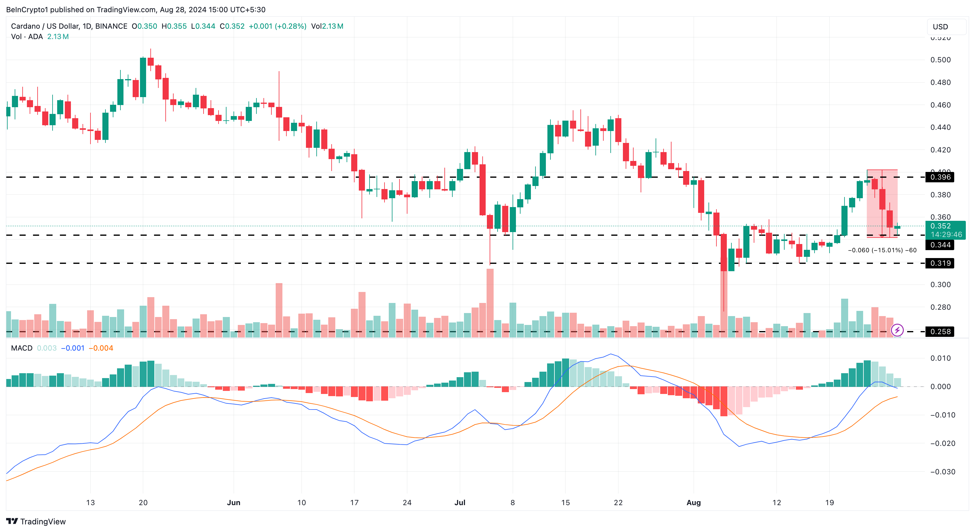 Cardano Daily Analysis.