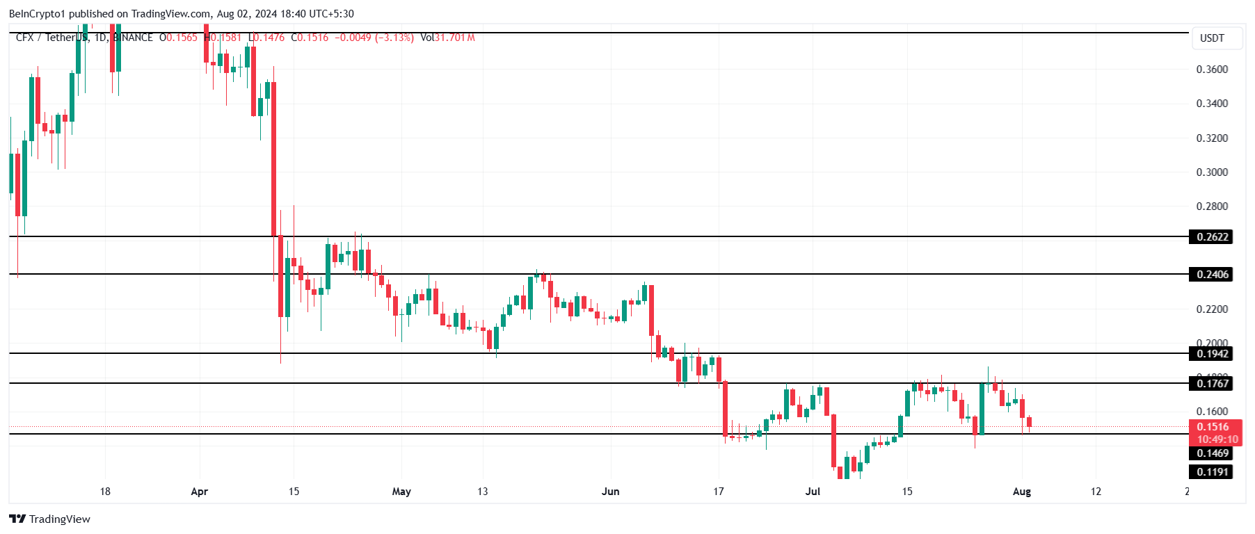 CFX koers analyse.