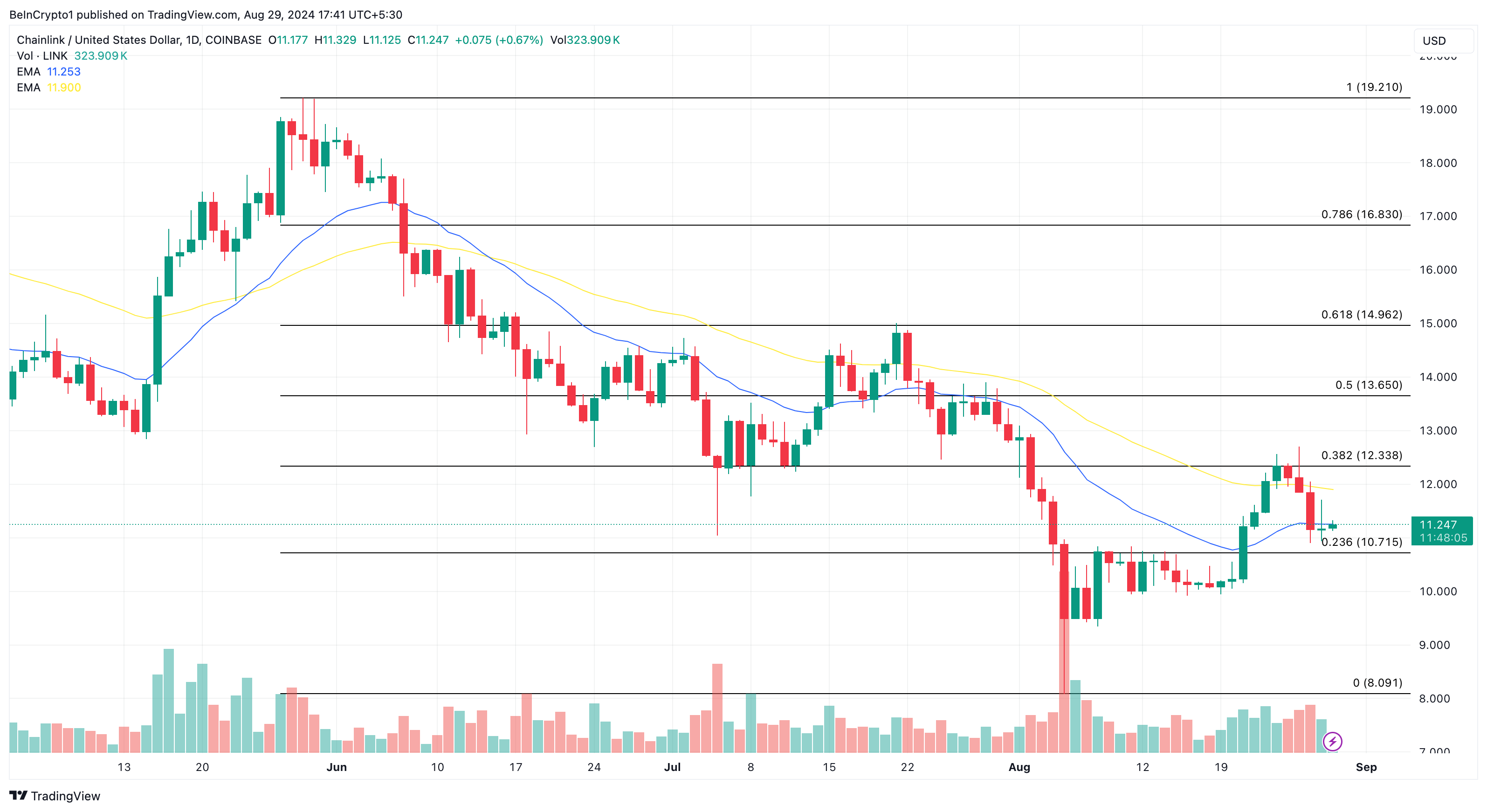 Chainlink dagelijkse analyse.