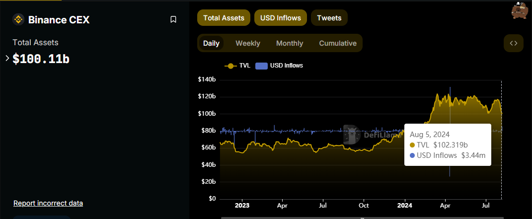 Binance leidt CEX instroom, Bron: DefiLlama