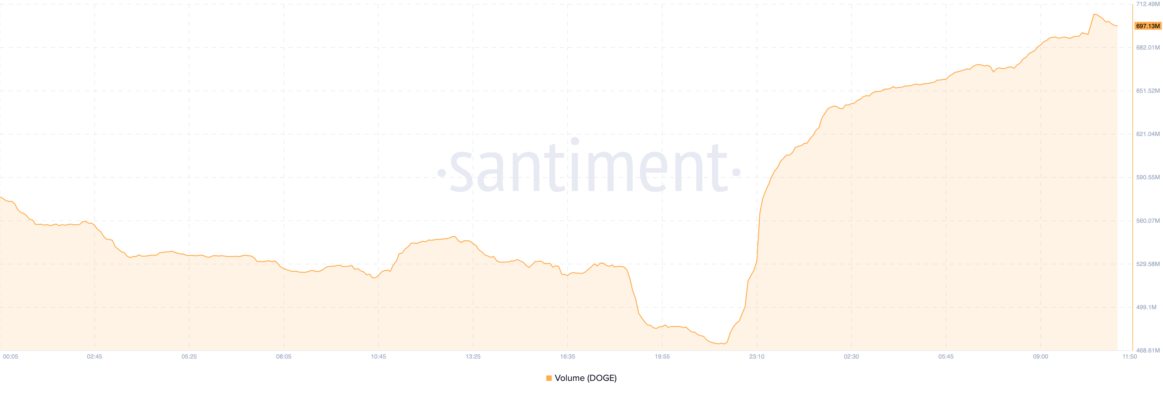 Dogecoin Volume.