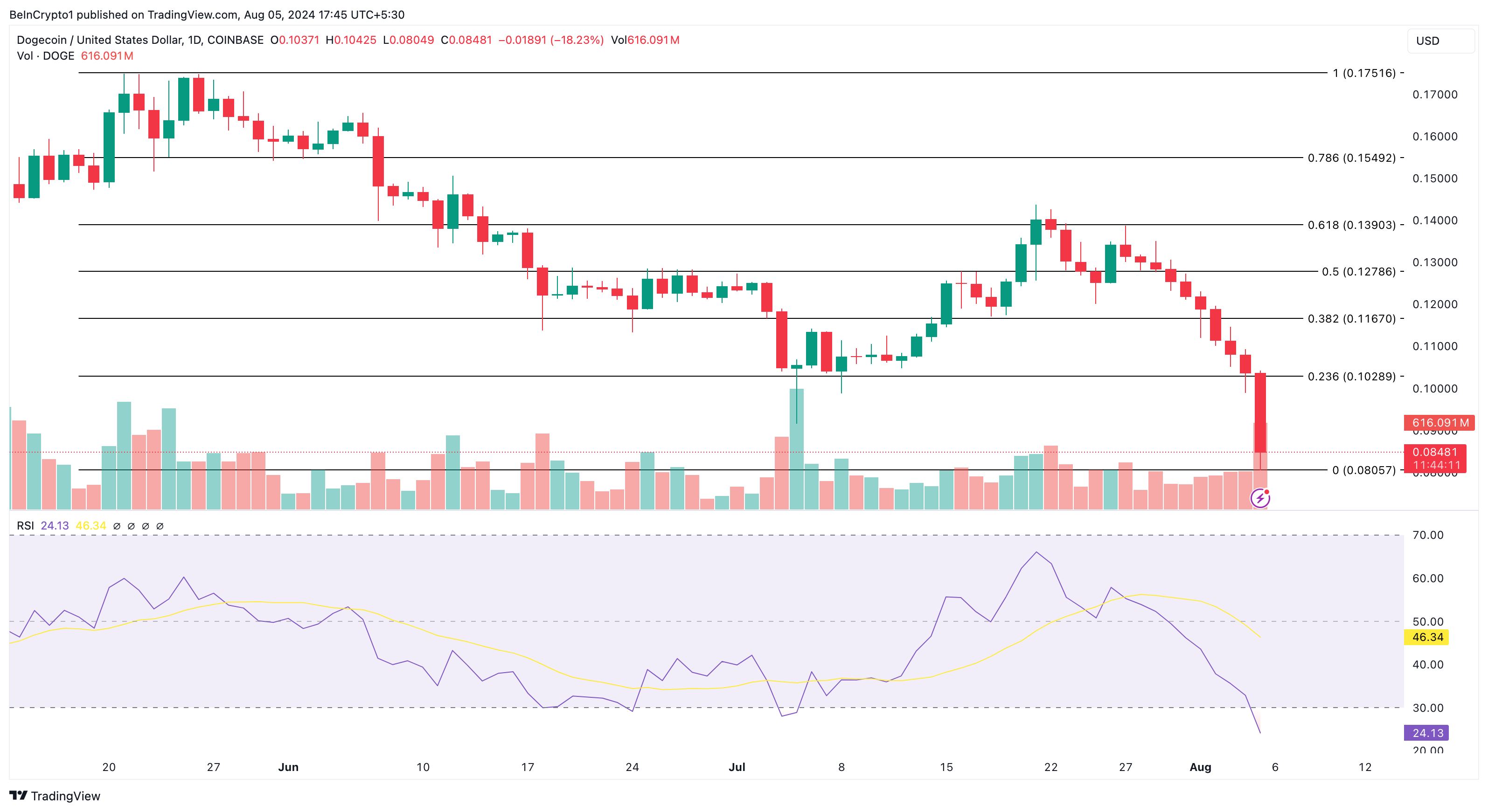 Dogecoin Daily Analysis