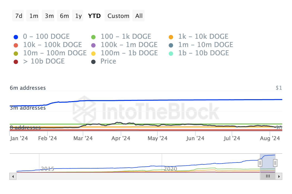 Dogecoin Whale Addresses by Holdings.