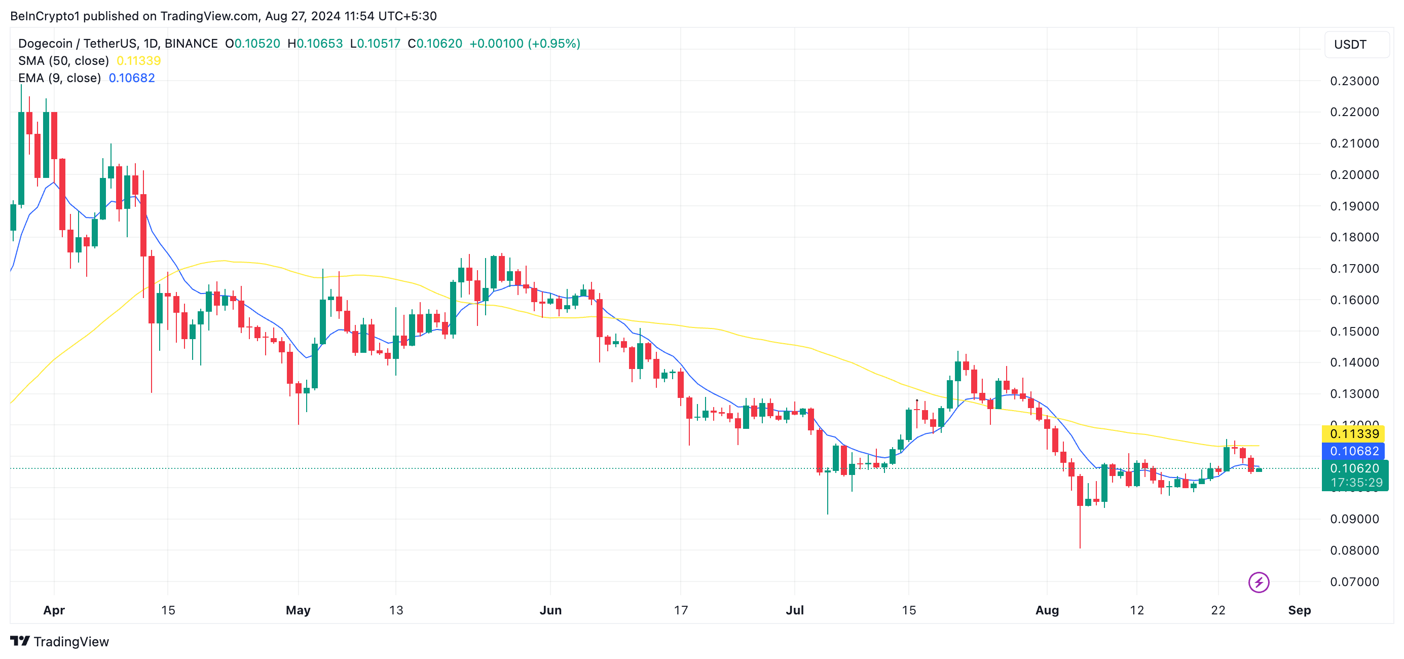 doge 20-daagse ema en 50-daagse sma