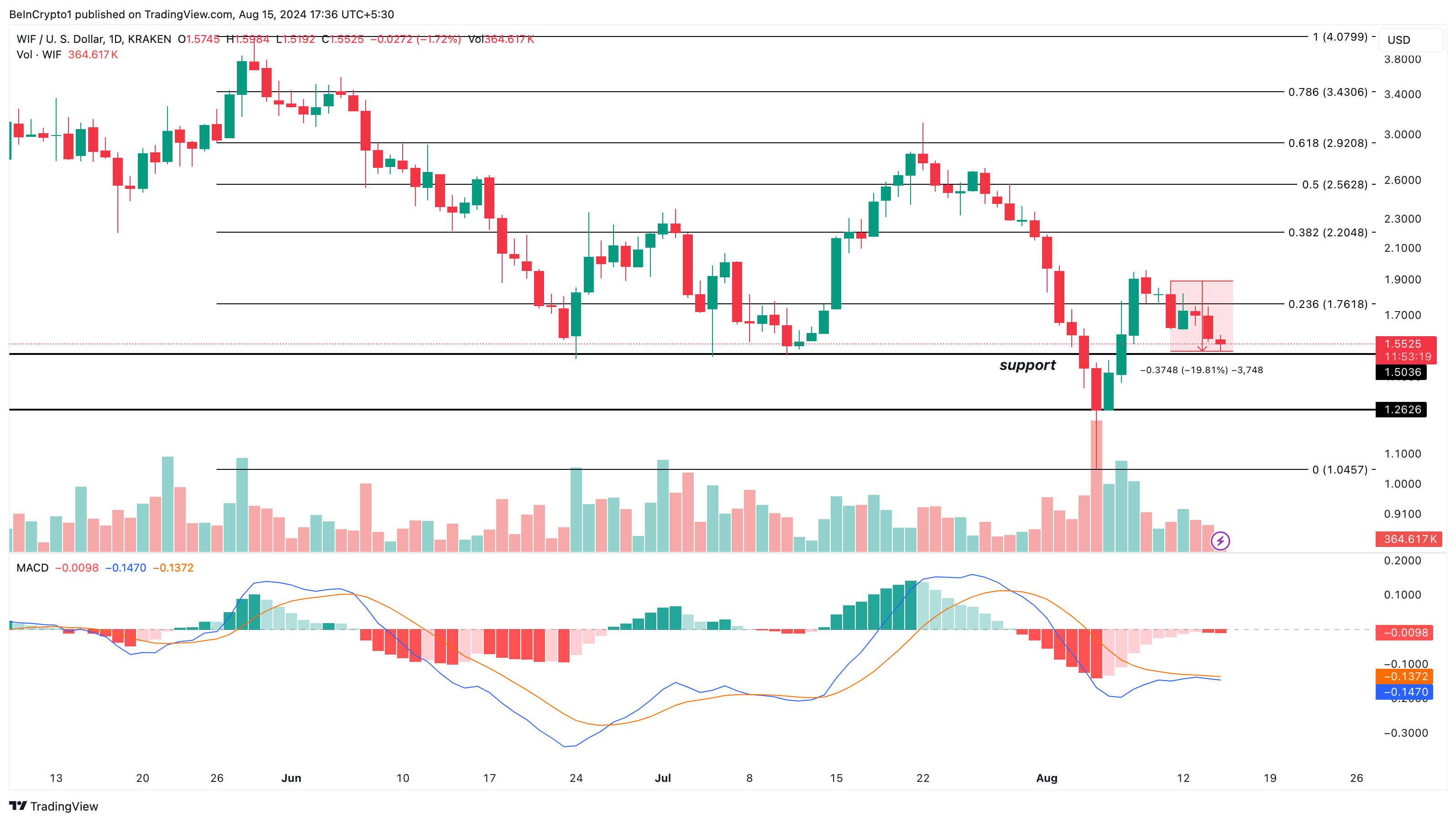 WIF Daily Analysis.