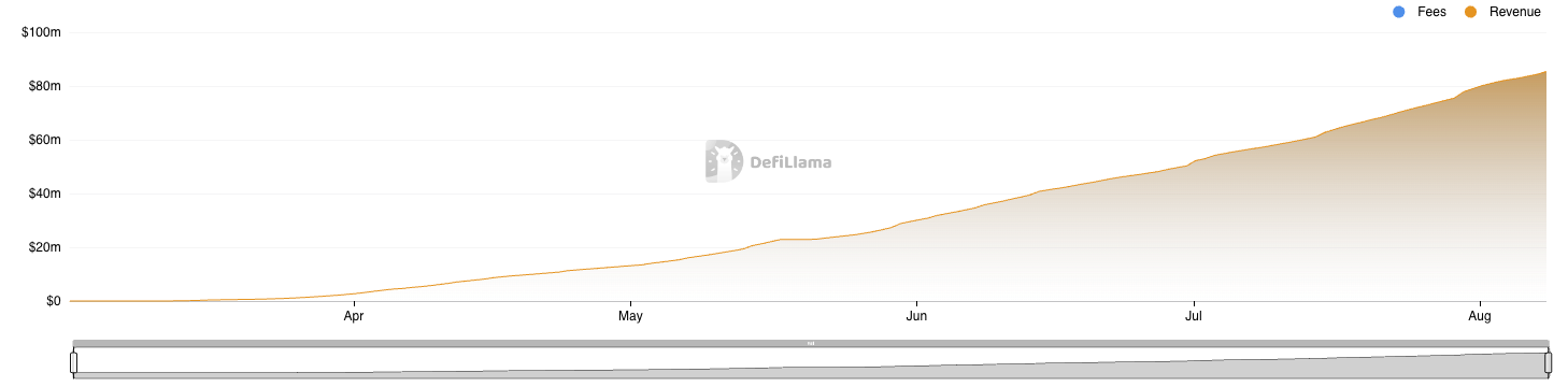 Pump.fun Cumulative Revenue