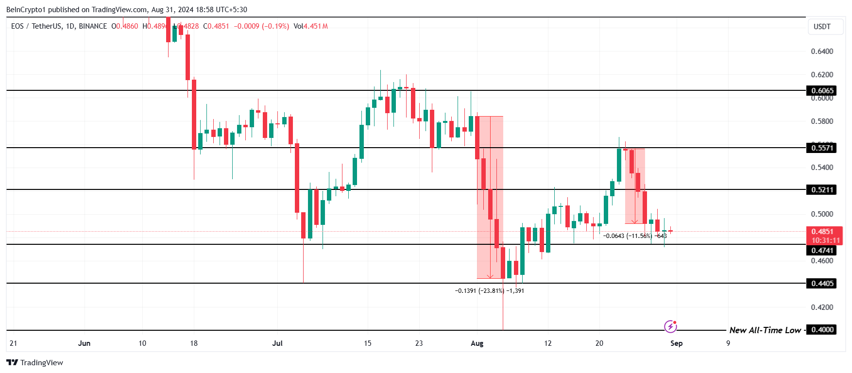 EOS koers analyse.