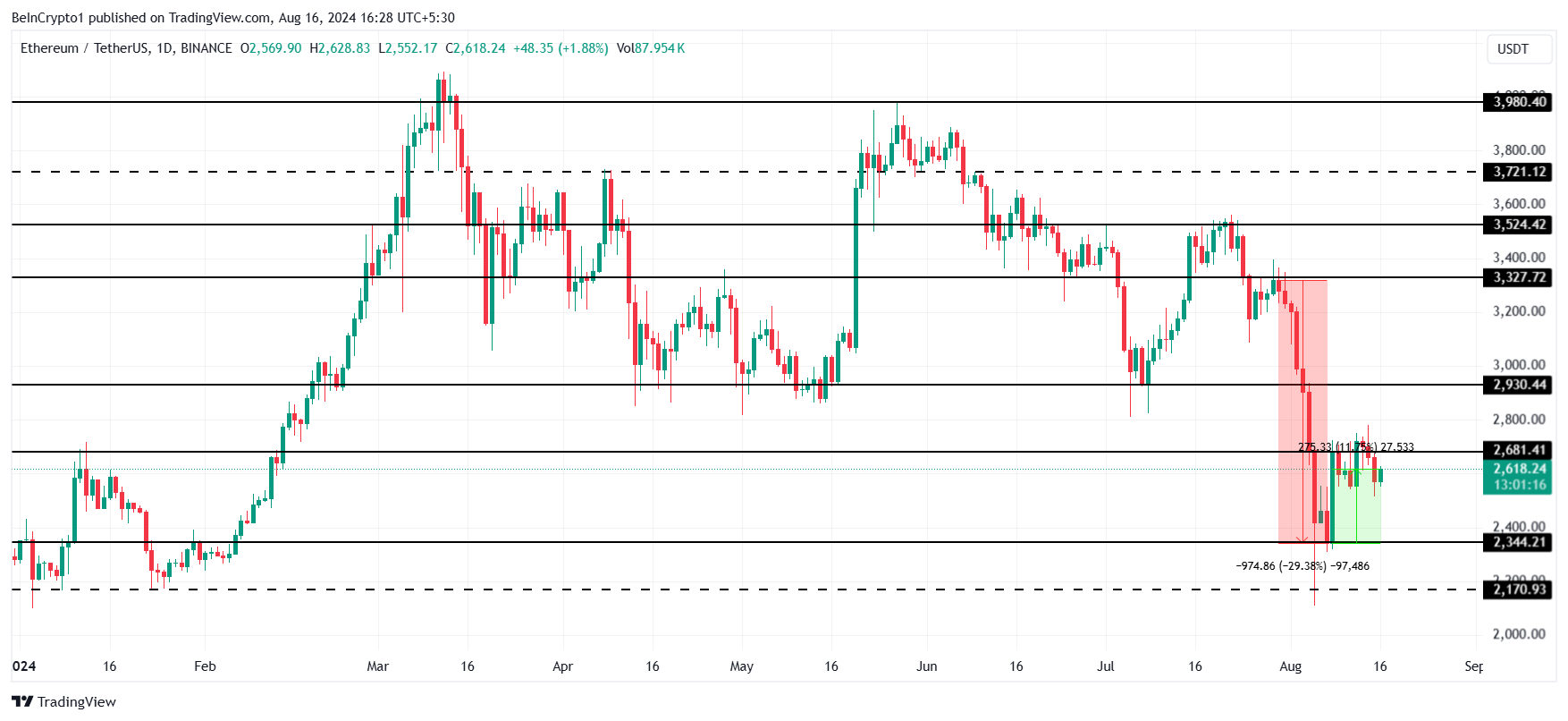 Ethereum koers analyse.