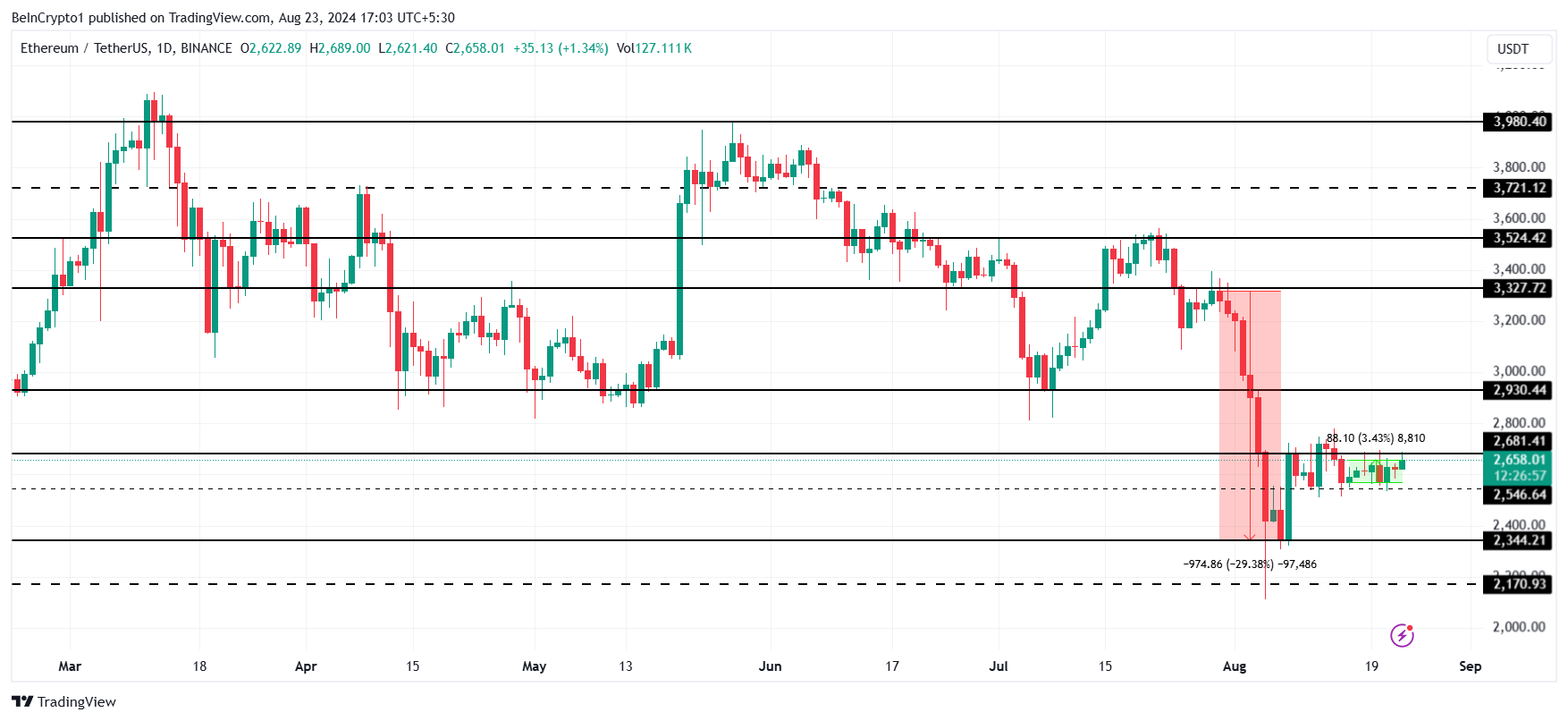 Ethereum koers analyse.