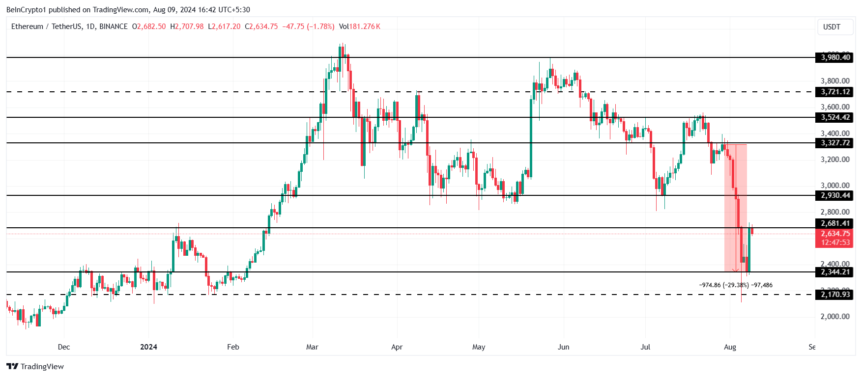 Ethereum koers analyse.