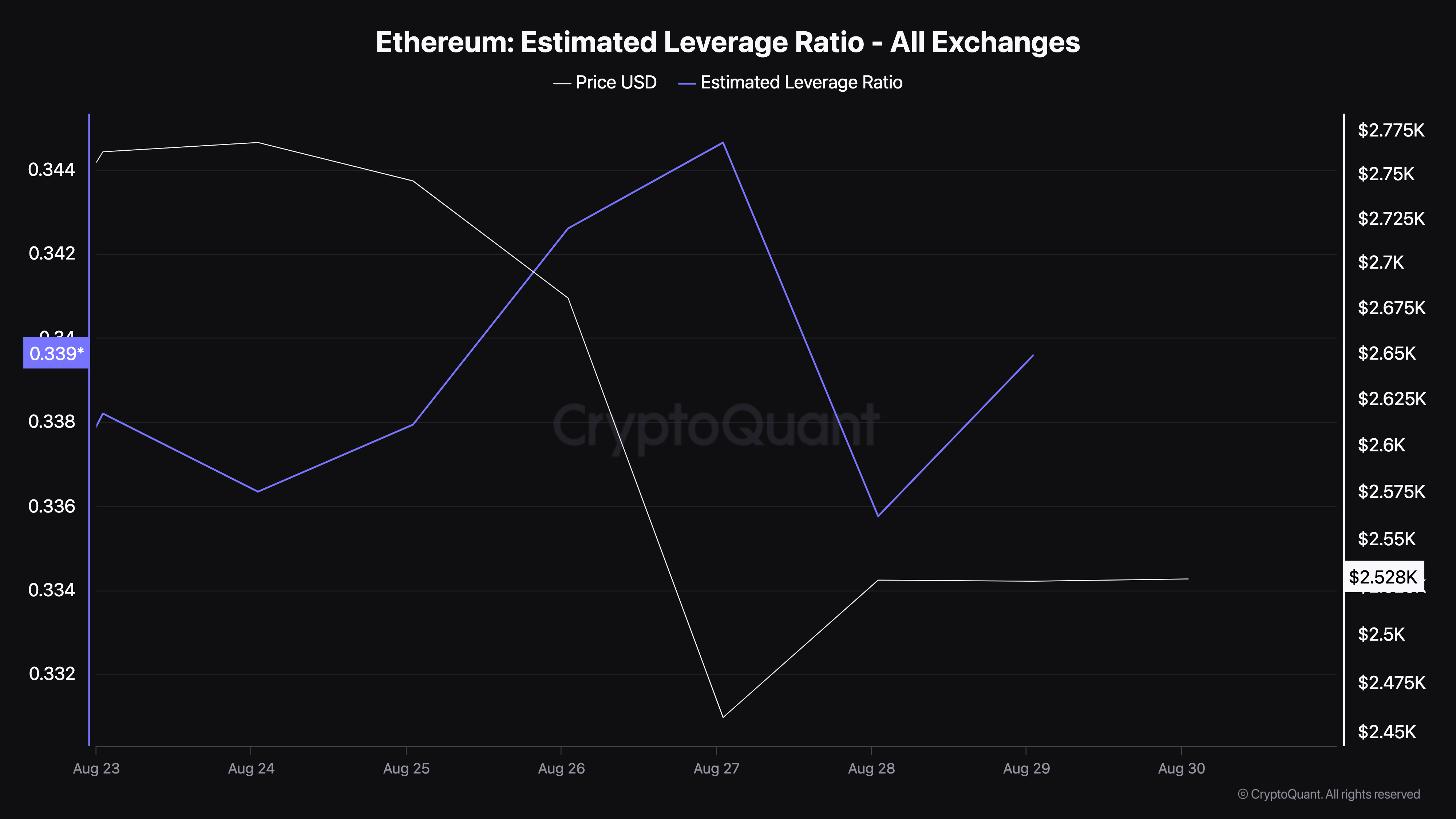 Ethereum geschatte hefboomratio.