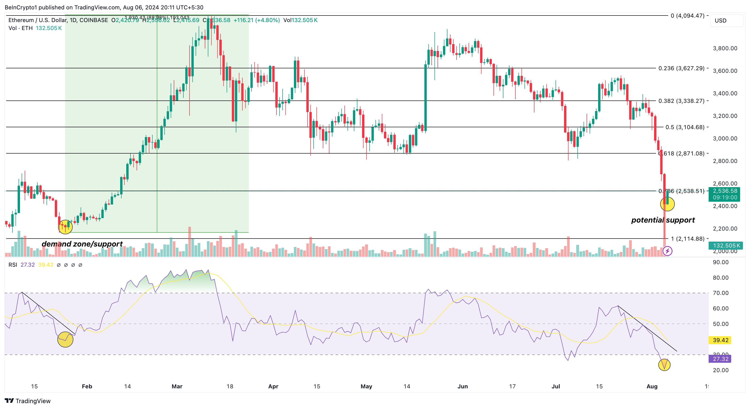 Ethereum dagelijkse analyse