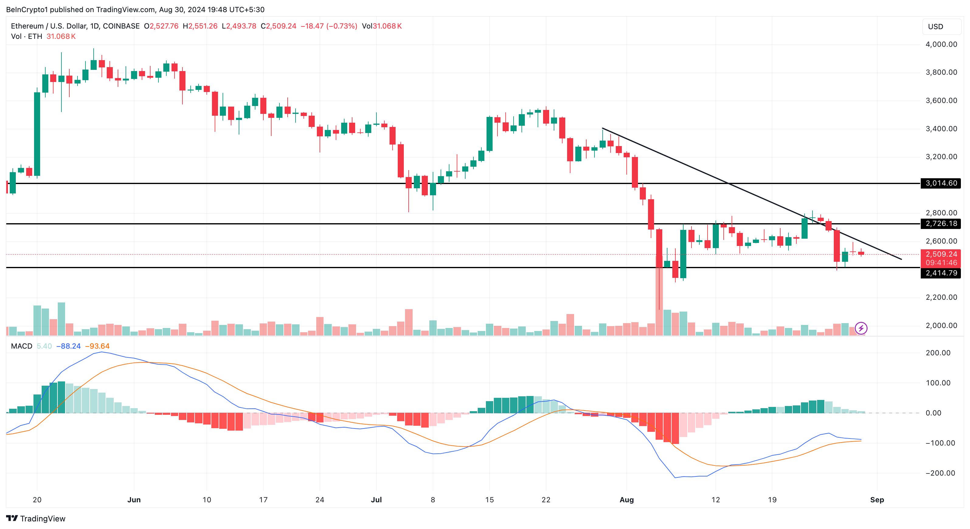 Ethereum dagelijkse analyse.