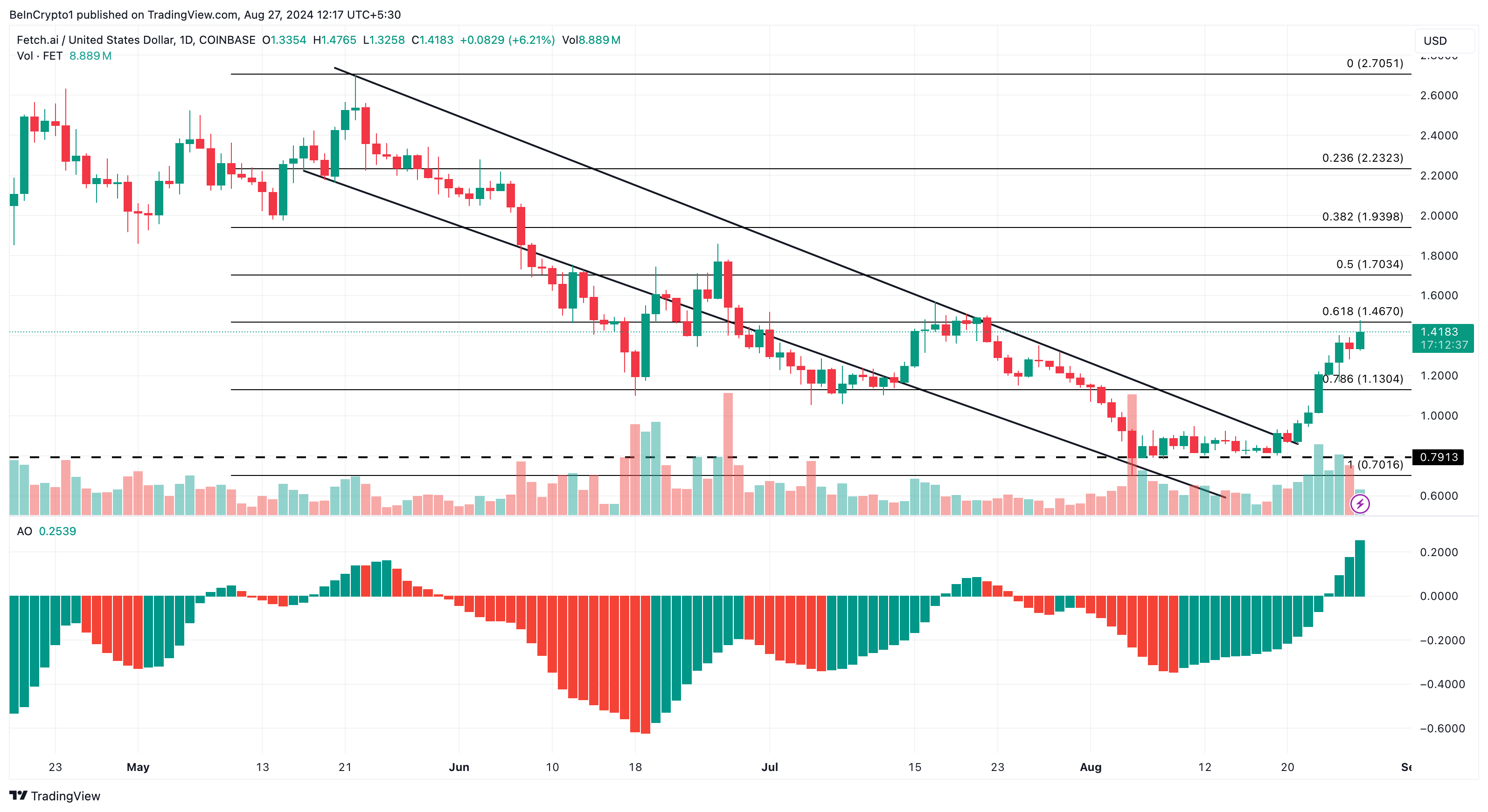 FET Daily Analysis.