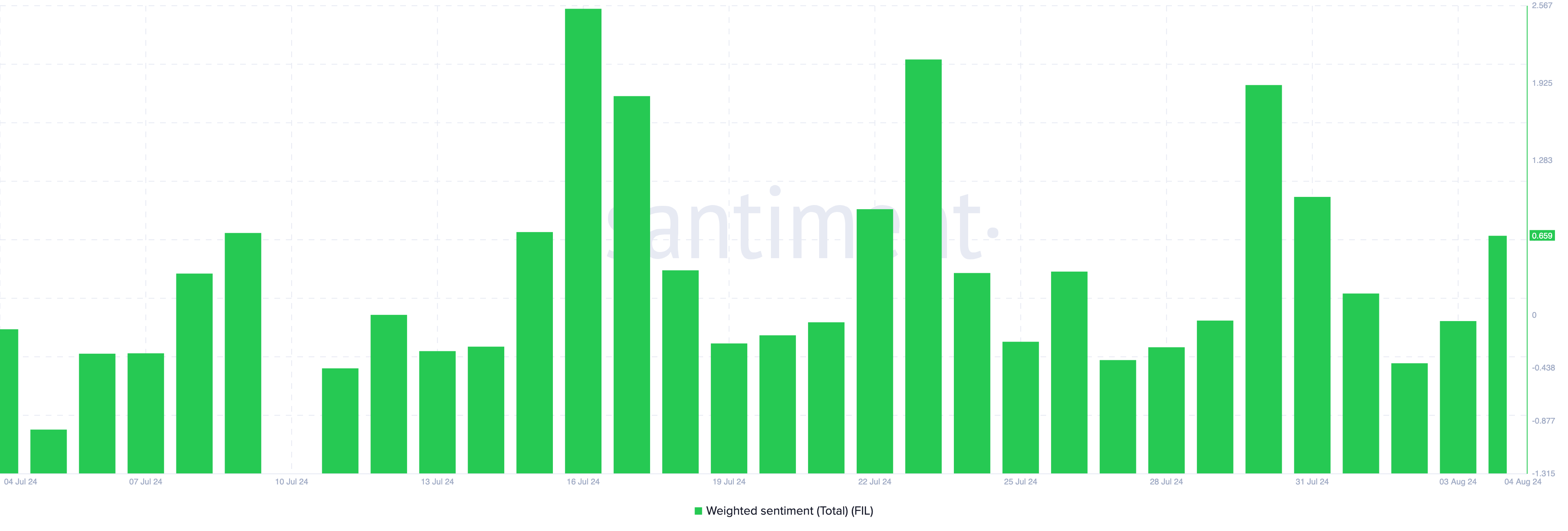 Filecoin Gewogen Sentiment