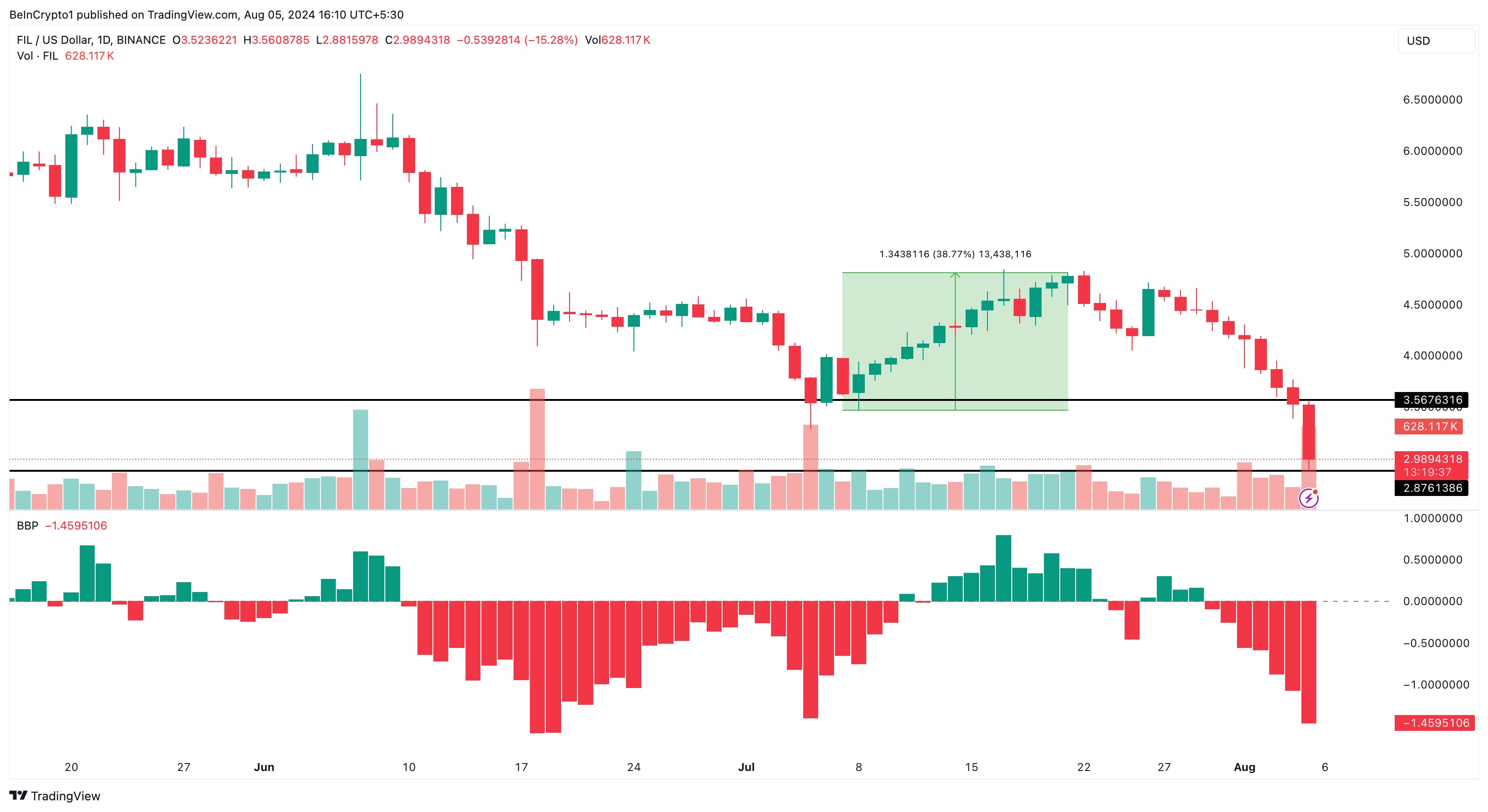 Filecoin Dagelijkse Analyse