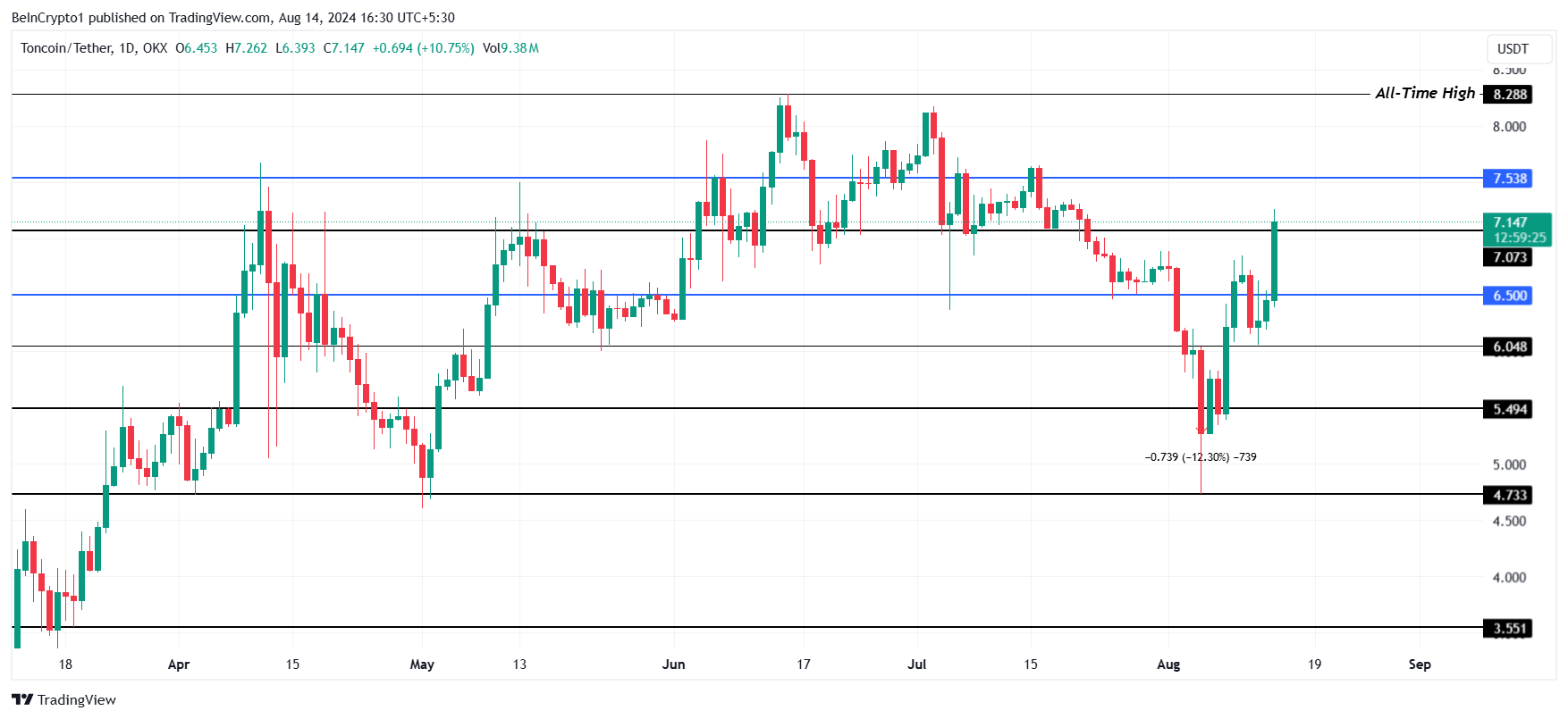 Toncoin koers analyse