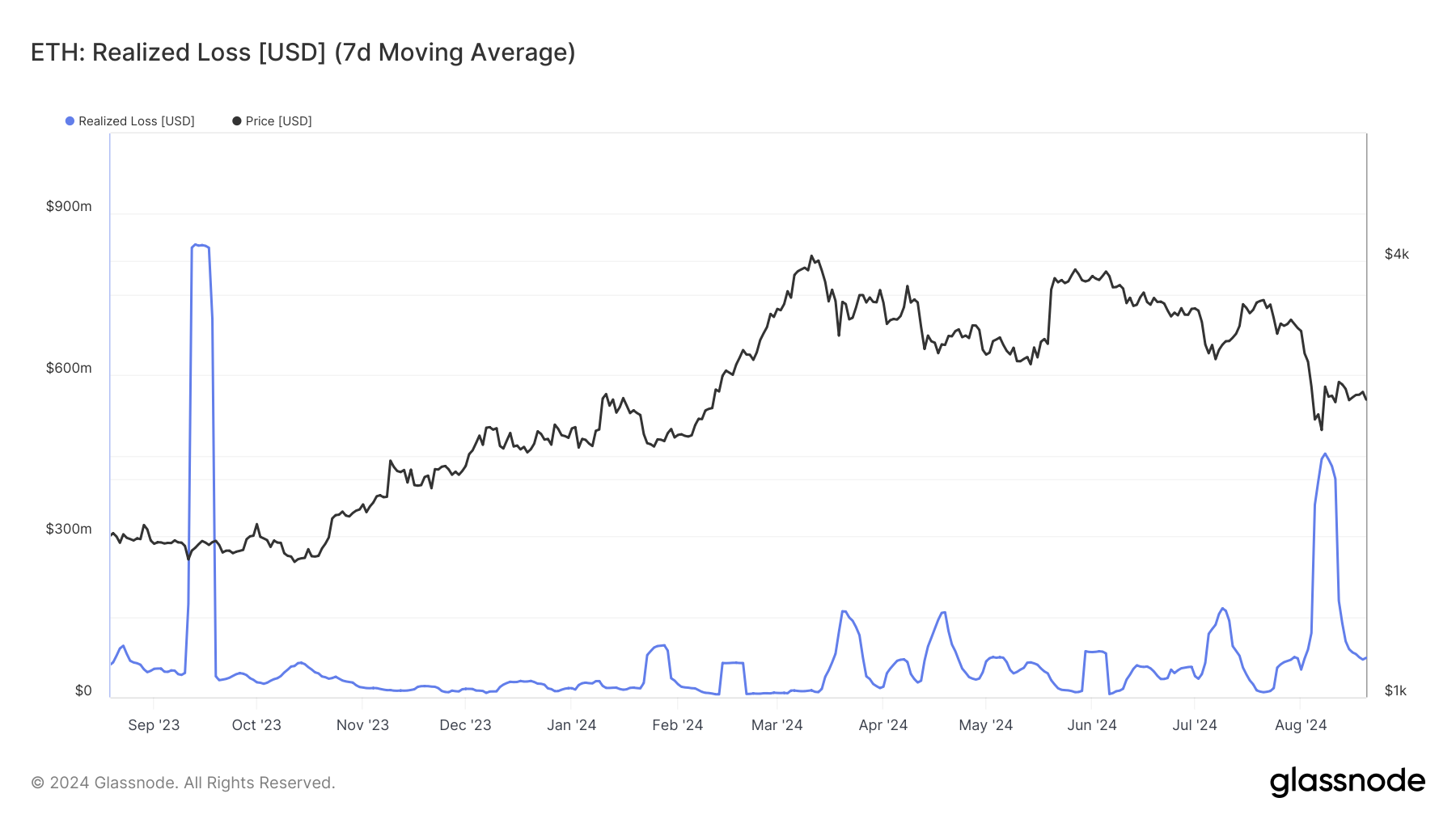 Ethereum gerealiseerde verliezen.