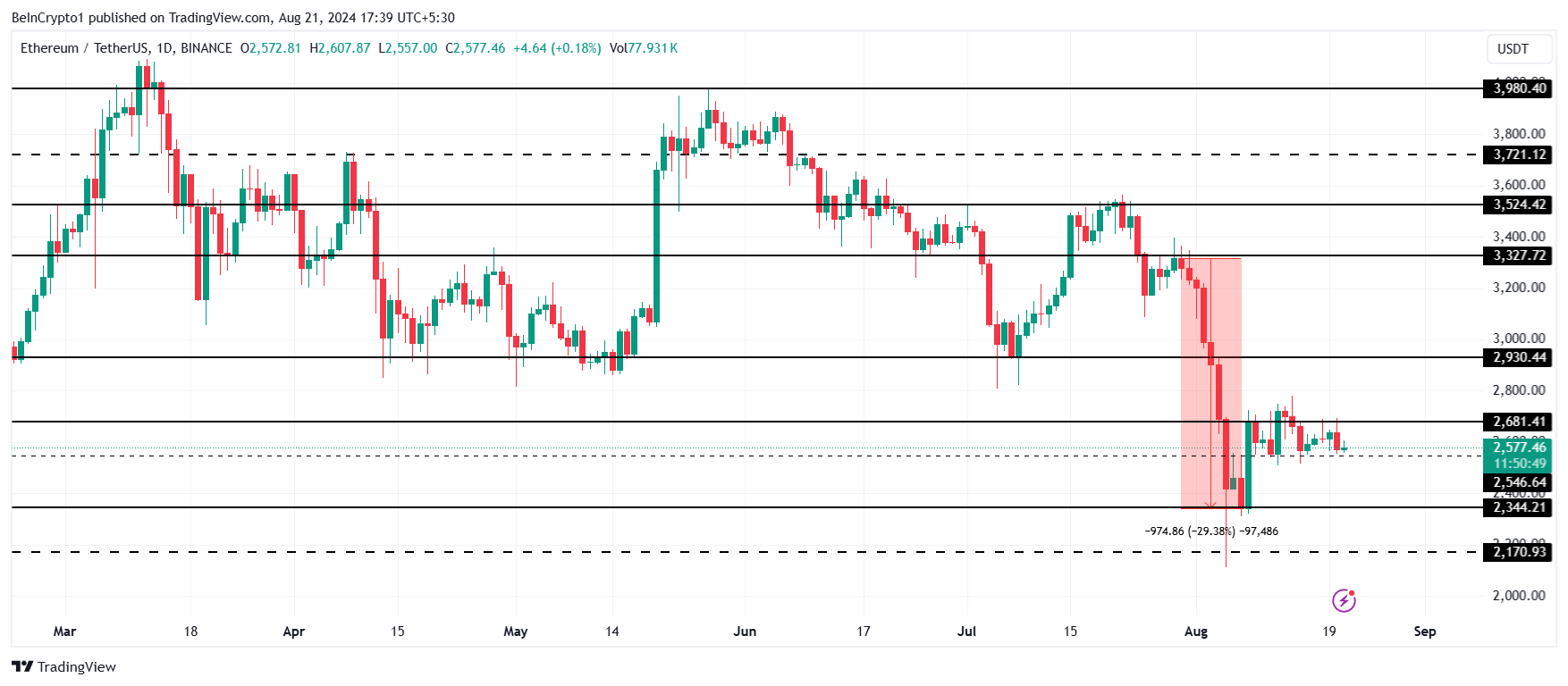 Ethereum koers analyse.