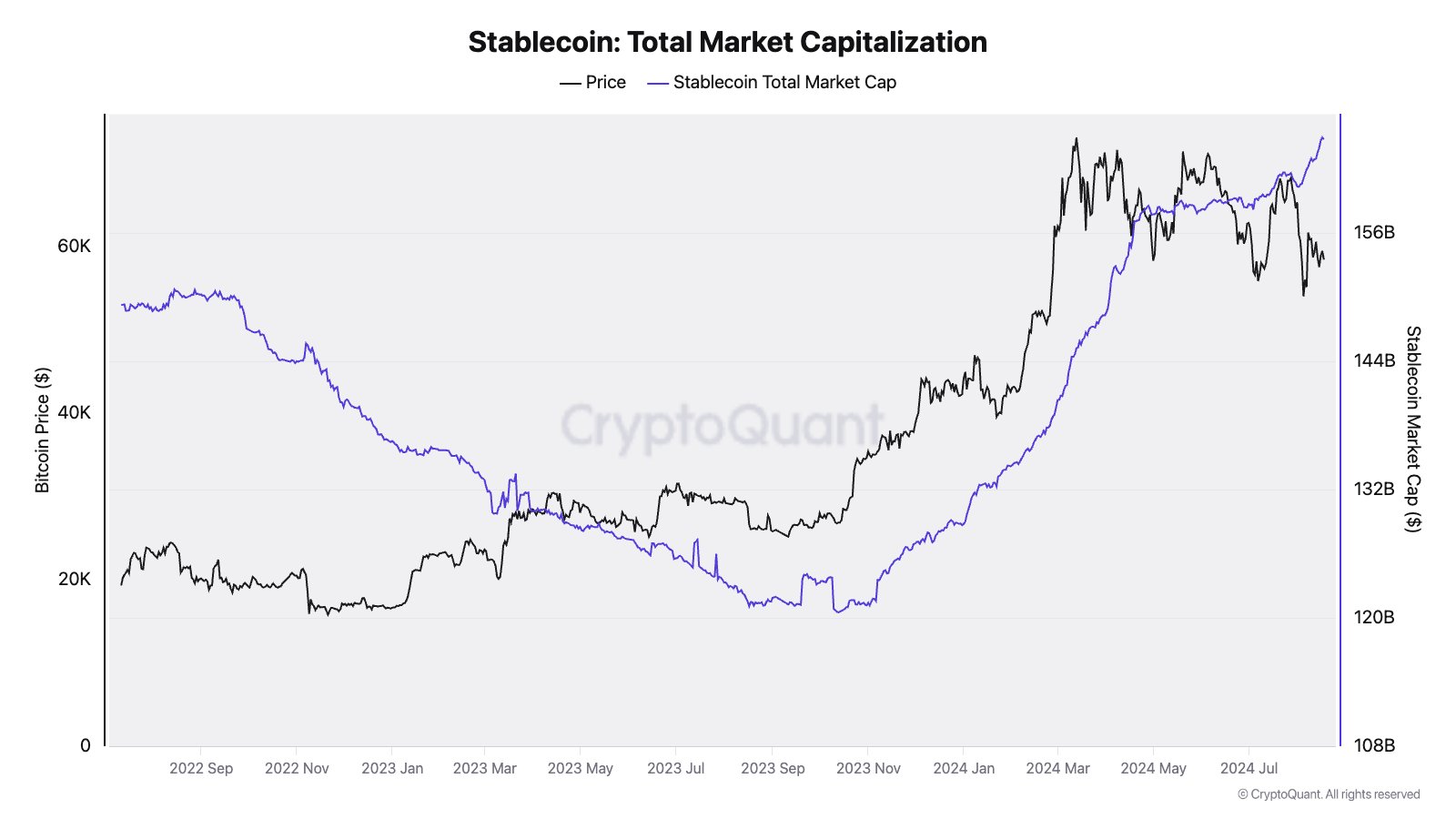 Bitcoin koers tegenover USDT marktkapitalisatie, Bron: CryptoQuant