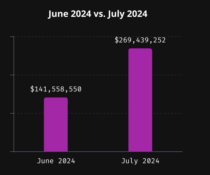 Crypto verliezen in juni vs. juli 2024.