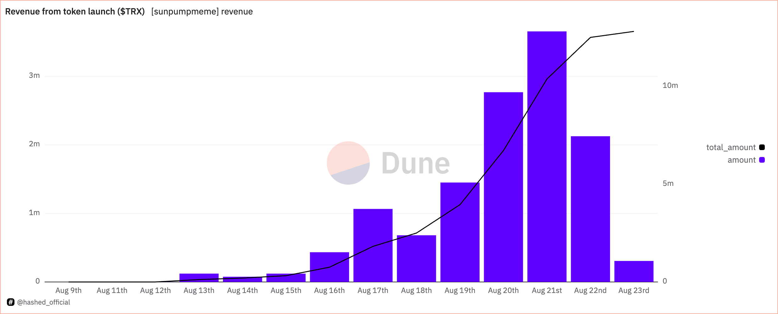 TRX inkomsten uit tokens gelanceerd via SunPump