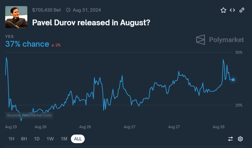 Kansen op Durov's vrijlating eind augustus.