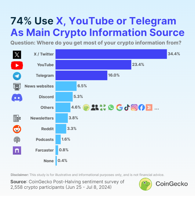 Meerderheid van Crypto Investeerders en Handelaren Gebruikt X als Hun Informatiebron.