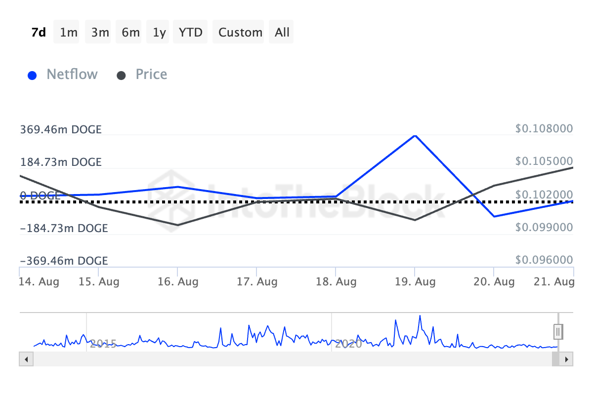 Dogecoin grote houders netflow